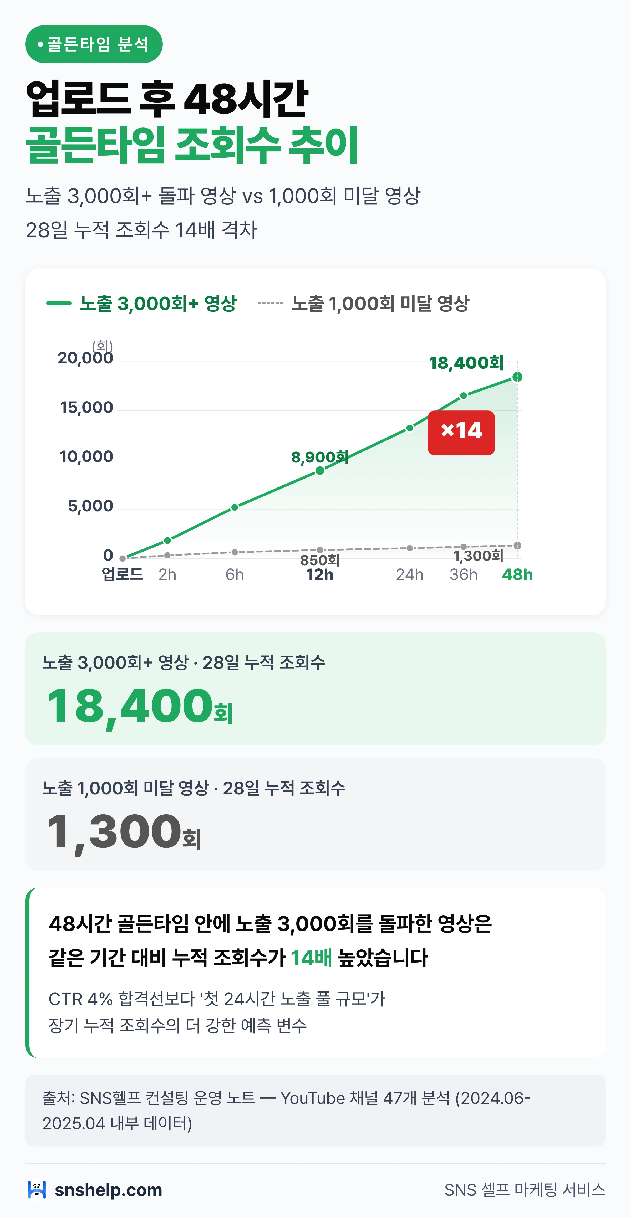 유튜브 업로드 후 48시간 골든타임 누적 조회수 추이: 노출 3,000회+ 영상 18,400회 vs 노출 1,000회 미달 영상 1,300회
