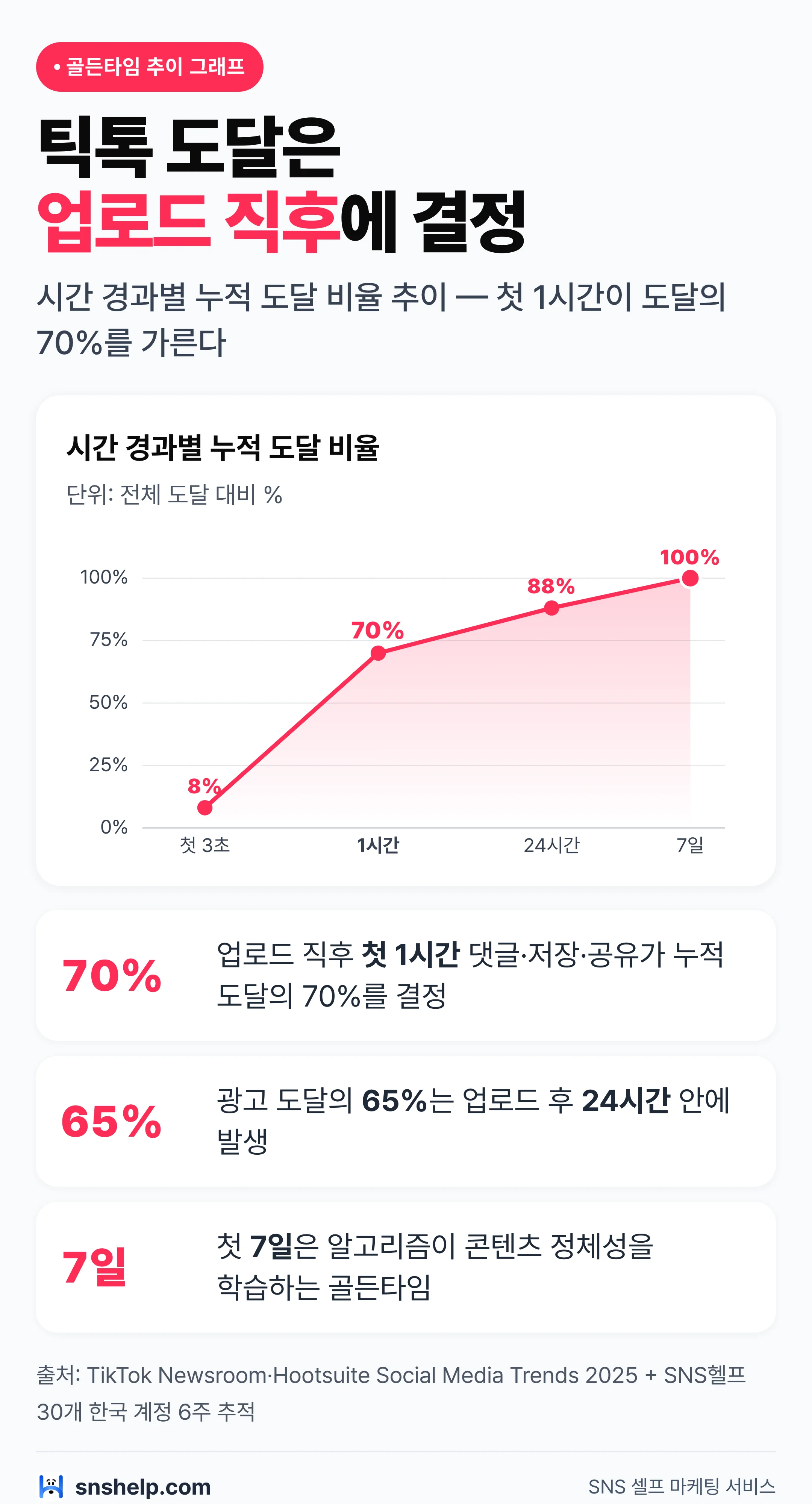 틱톡 업로드 후 시간 경과별 누적 도달 비율 추이 그래프 — 첫 3초·1시간·24시간·7일 골든타임 차트