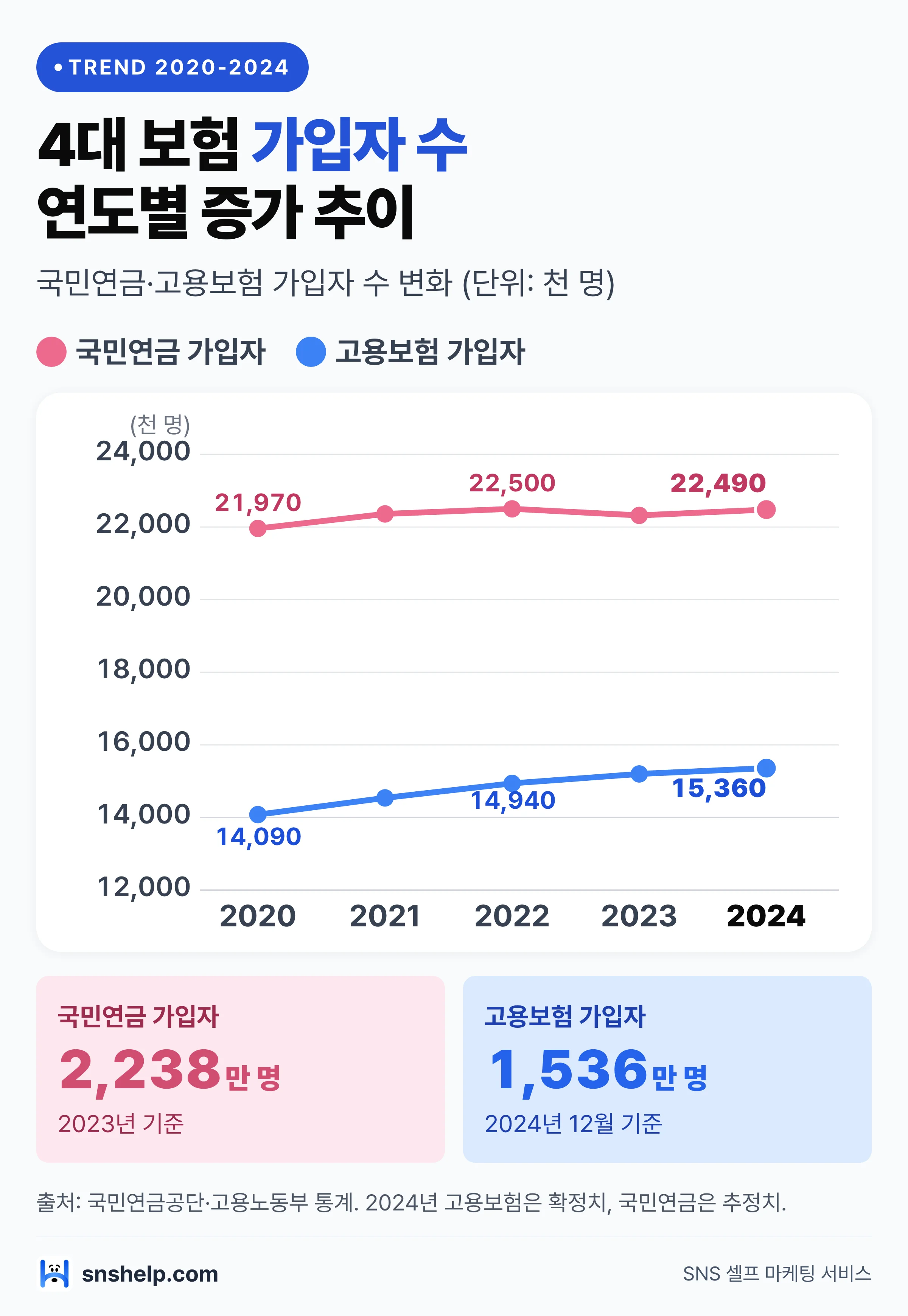 연도별 4대 보험 가입자 수 추이 라인 차트 — 국민연금·고용보험 2020-2024년 증가 흐름