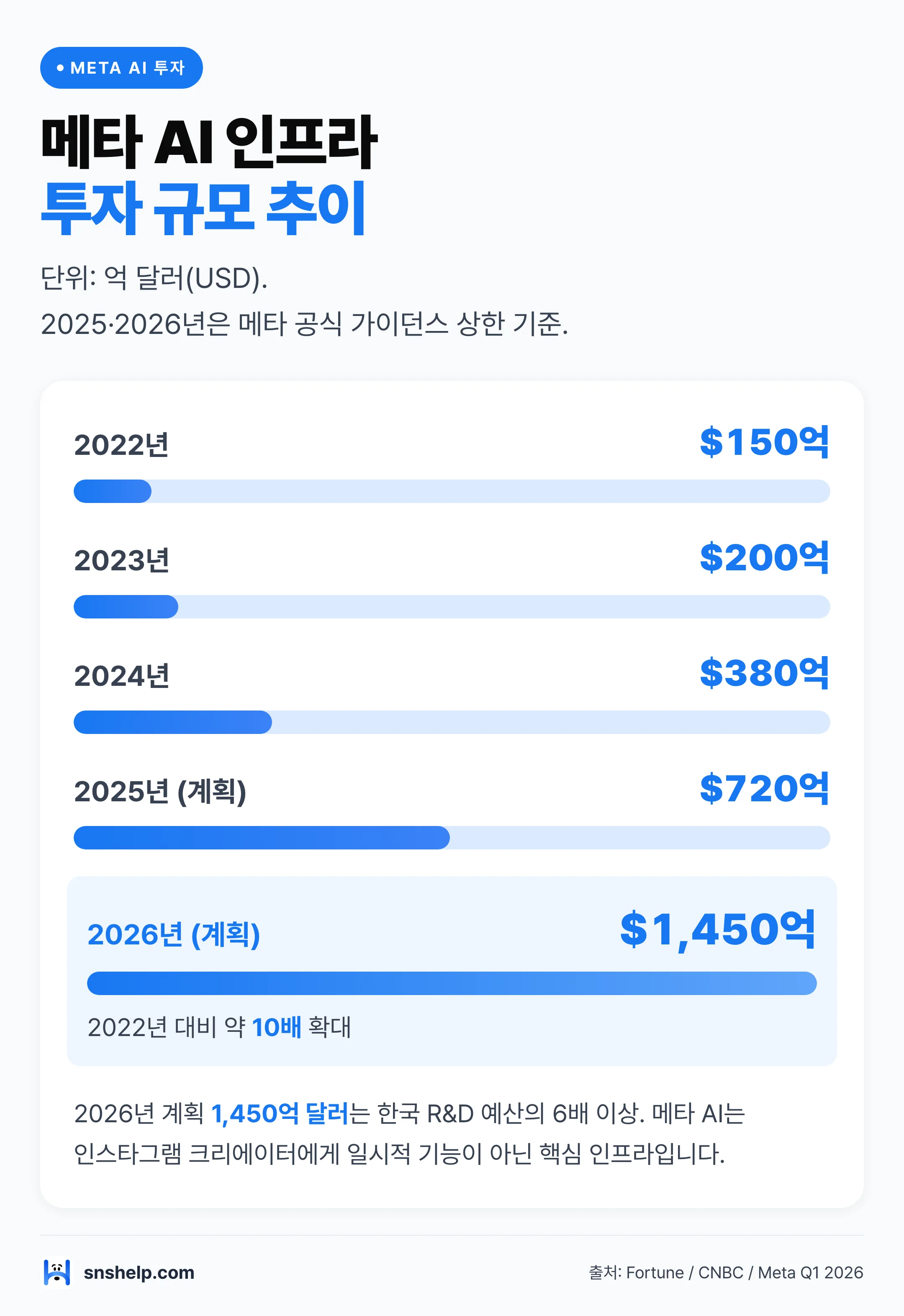 메타 AI 인프라 투자 규모 추이 2022-2026년 막대 차트: 2026년 계획 1,450억 달러로 2022년 대비 10배 확대