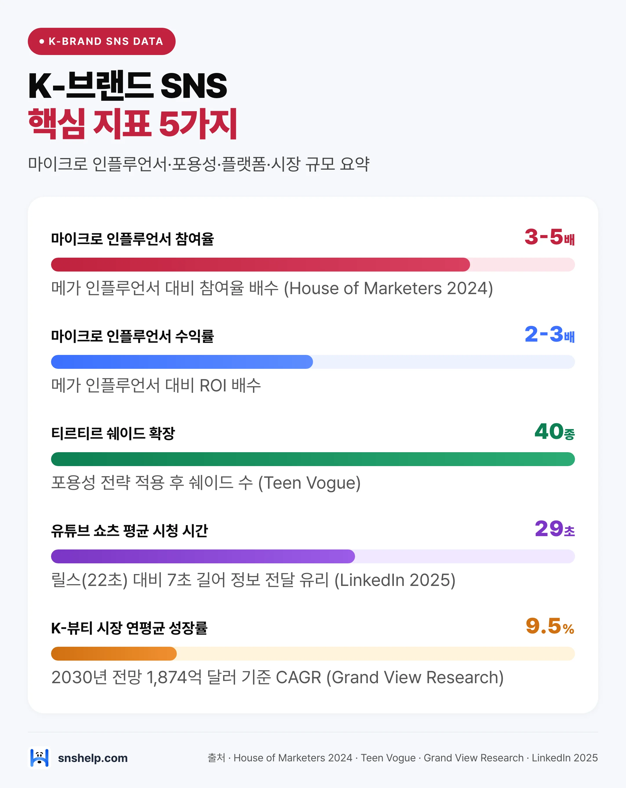 K-브랜드 SNS 마케팅 핵심 지표 5가지 — 마이크로 인플루언서 참여율·ROI, 티르티르 40종, K-뷰티 9.5% 성장