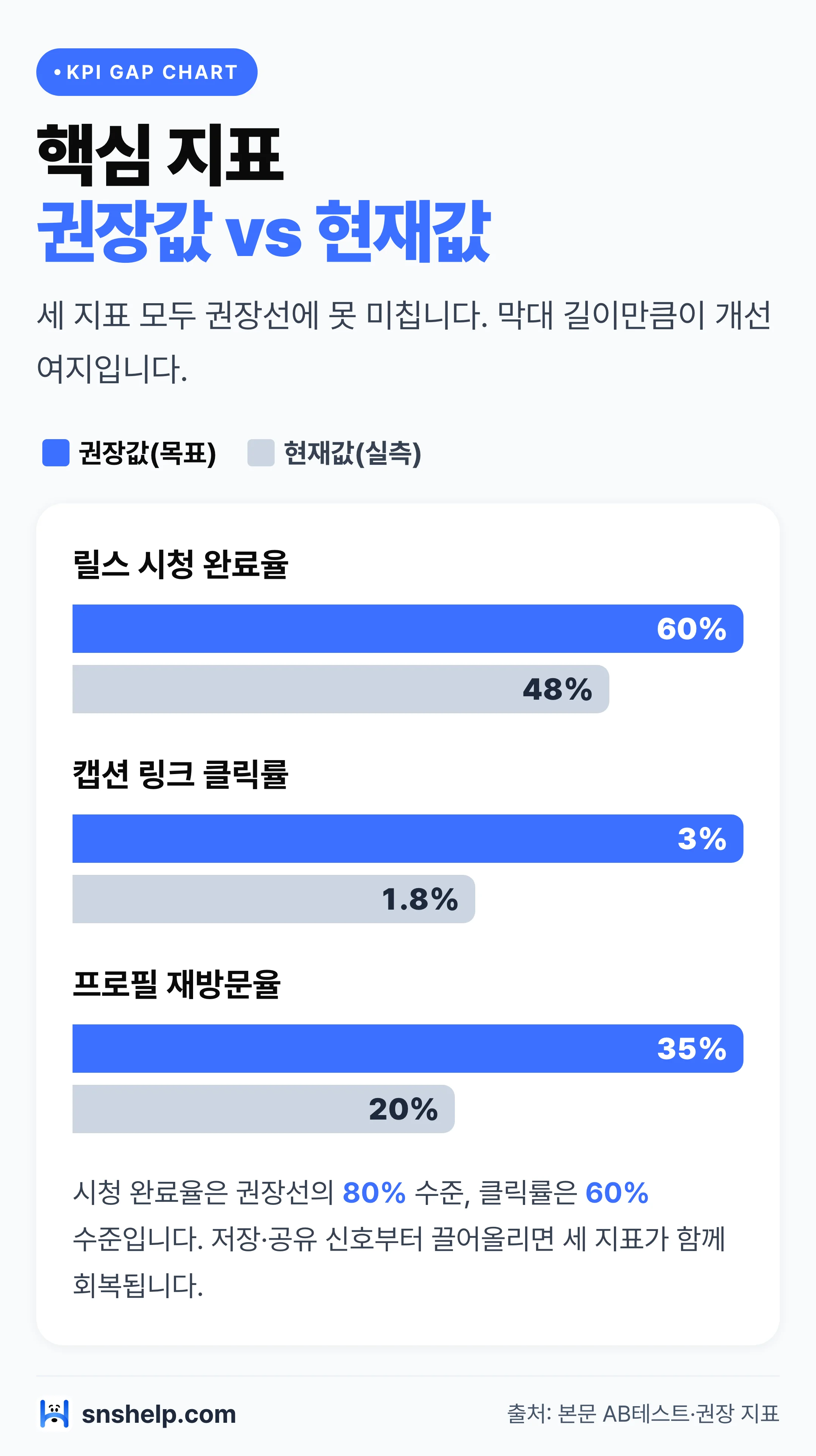 인스타 핵심 지표 권장값 대비 현재값 비교 막대 차트 — 시청 완료율·클릭률·재방문율