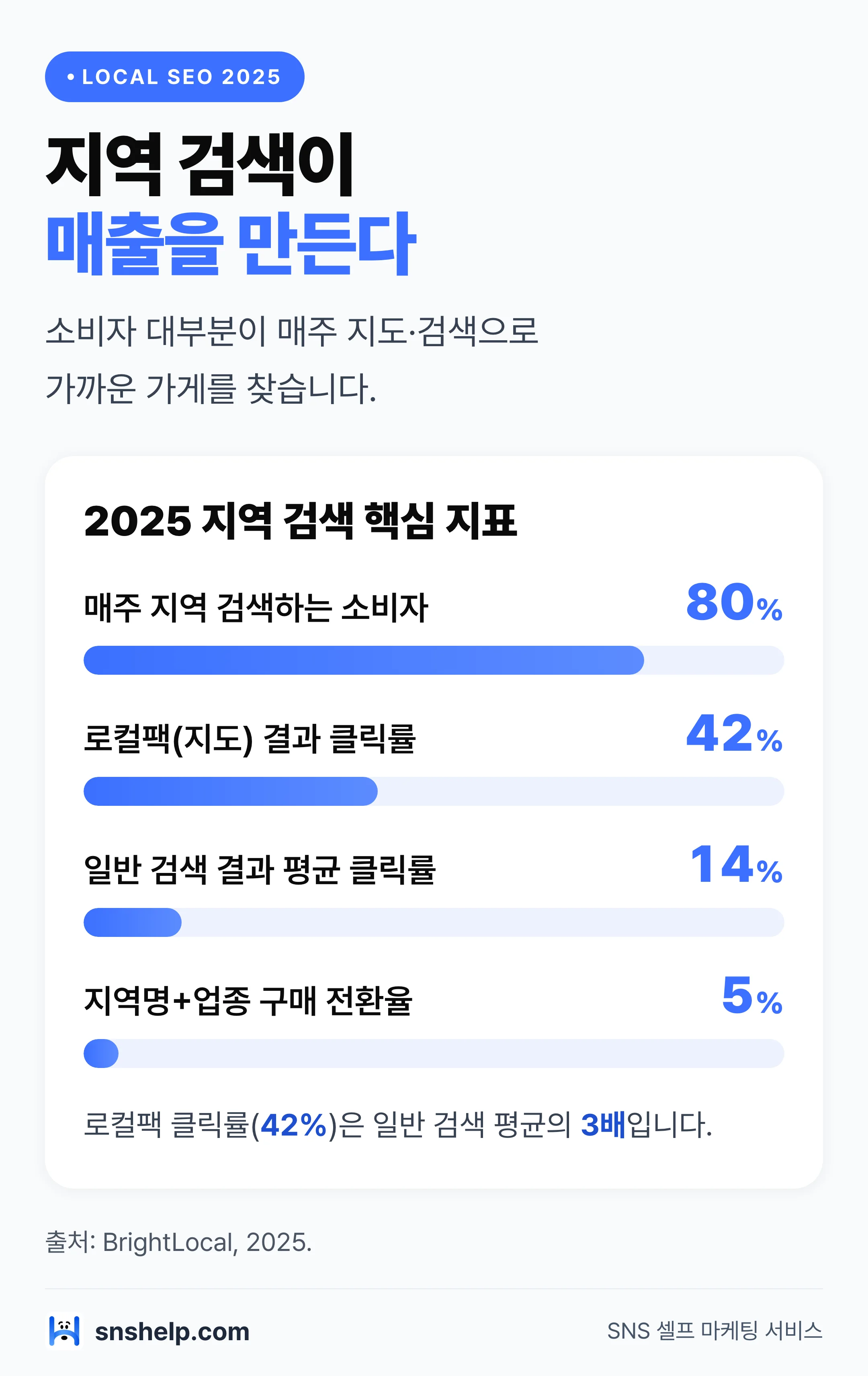 로컬 SEO 핵심 지표 막대 차트 — 매주 지역 검색 80%, 로컬팩 클릭률 42%, 일반 검색 14%, 구매 전환율 5%