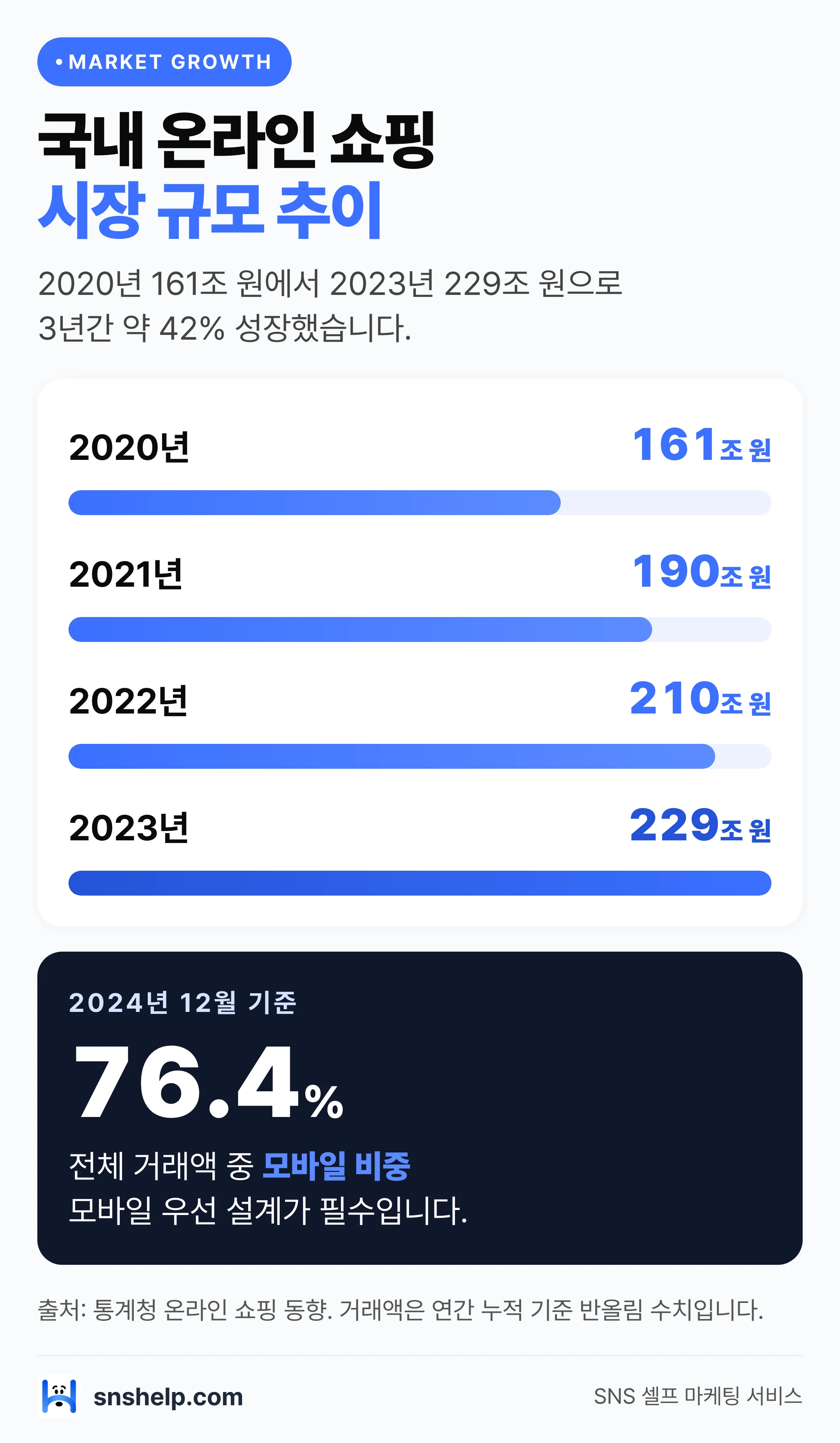 국내 온라인 쇼핑 시장 규모 추이 막대 차트 (2020년 161조→2023년 229조 원, 2024.12 모바일 비중 76.4%, 출처 통계청)