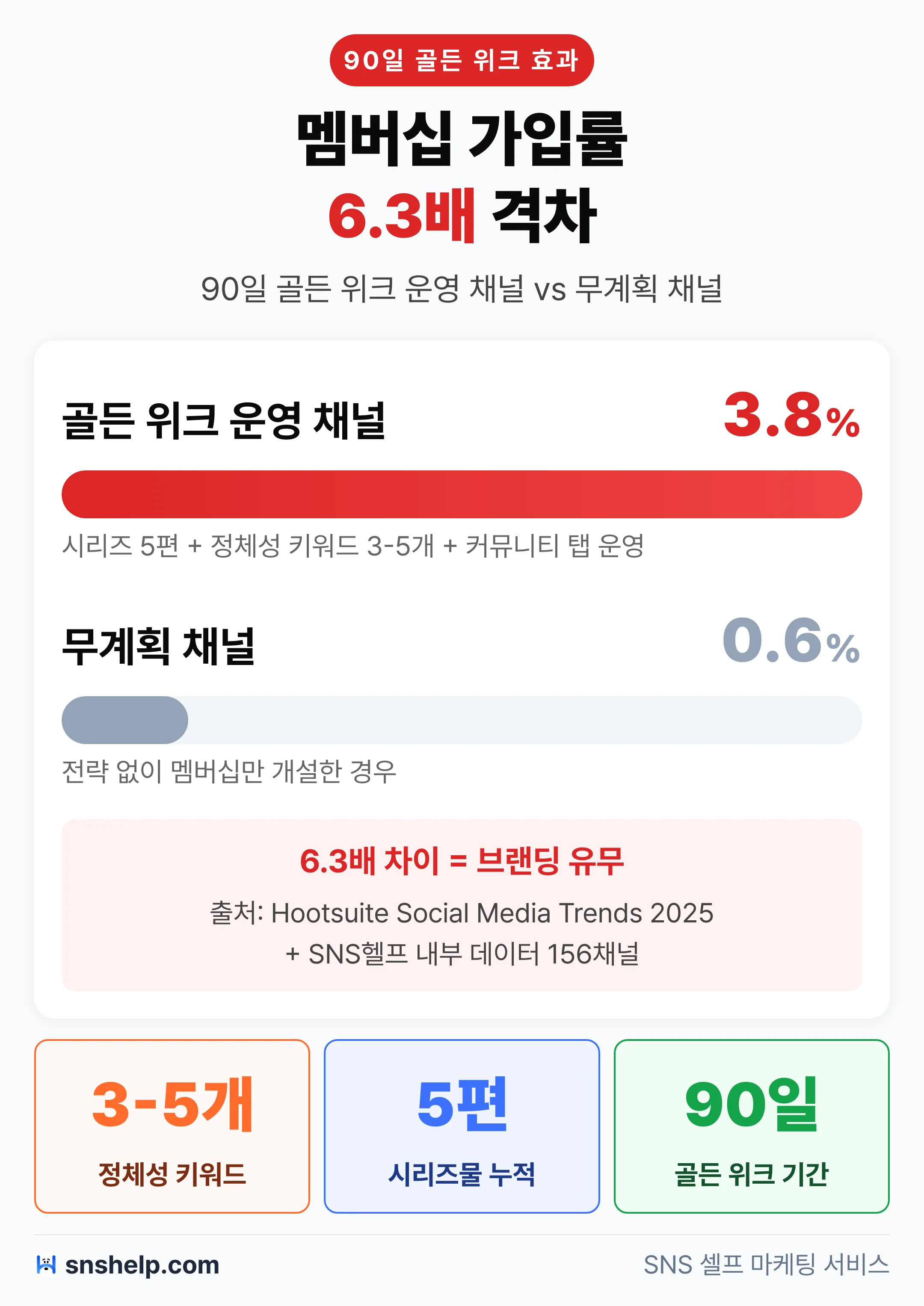 멤버십 가입률 비교 차트: 골든 위크 운영 채널 3.8% vs 무계획 채널 0.6% — 6.3배 격차