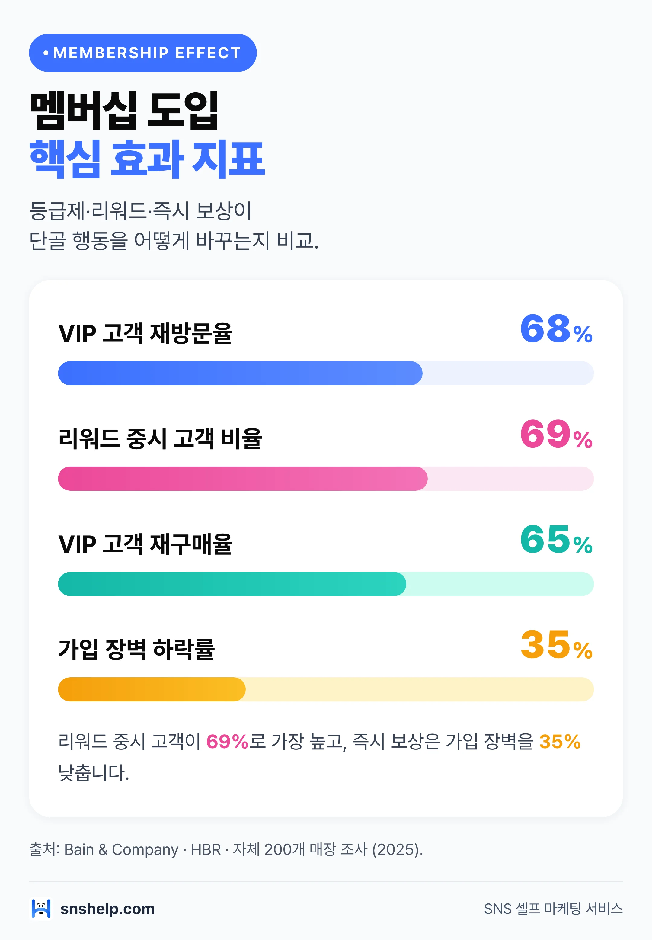 멤버십 효과 막대 차트 — VIP 재방문율 68%·리워드 중시 69%·재구매율 65%·가입장벽 35%