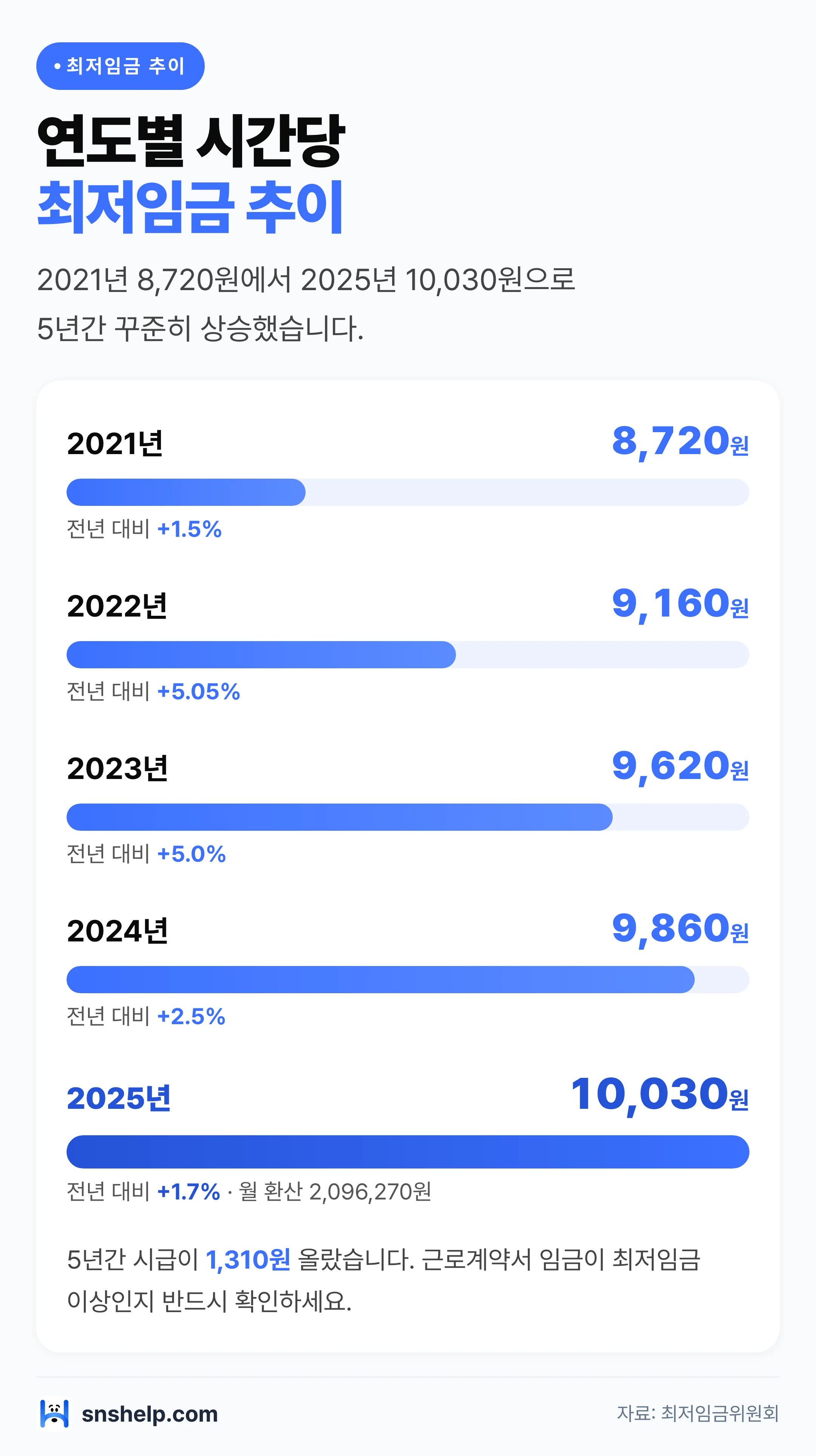 연도별 시간당 최저임금 추이 — 2021년 8,720원에서 2025년 10,030원까지 5년간 인상 추이와 전년 대비 인상률