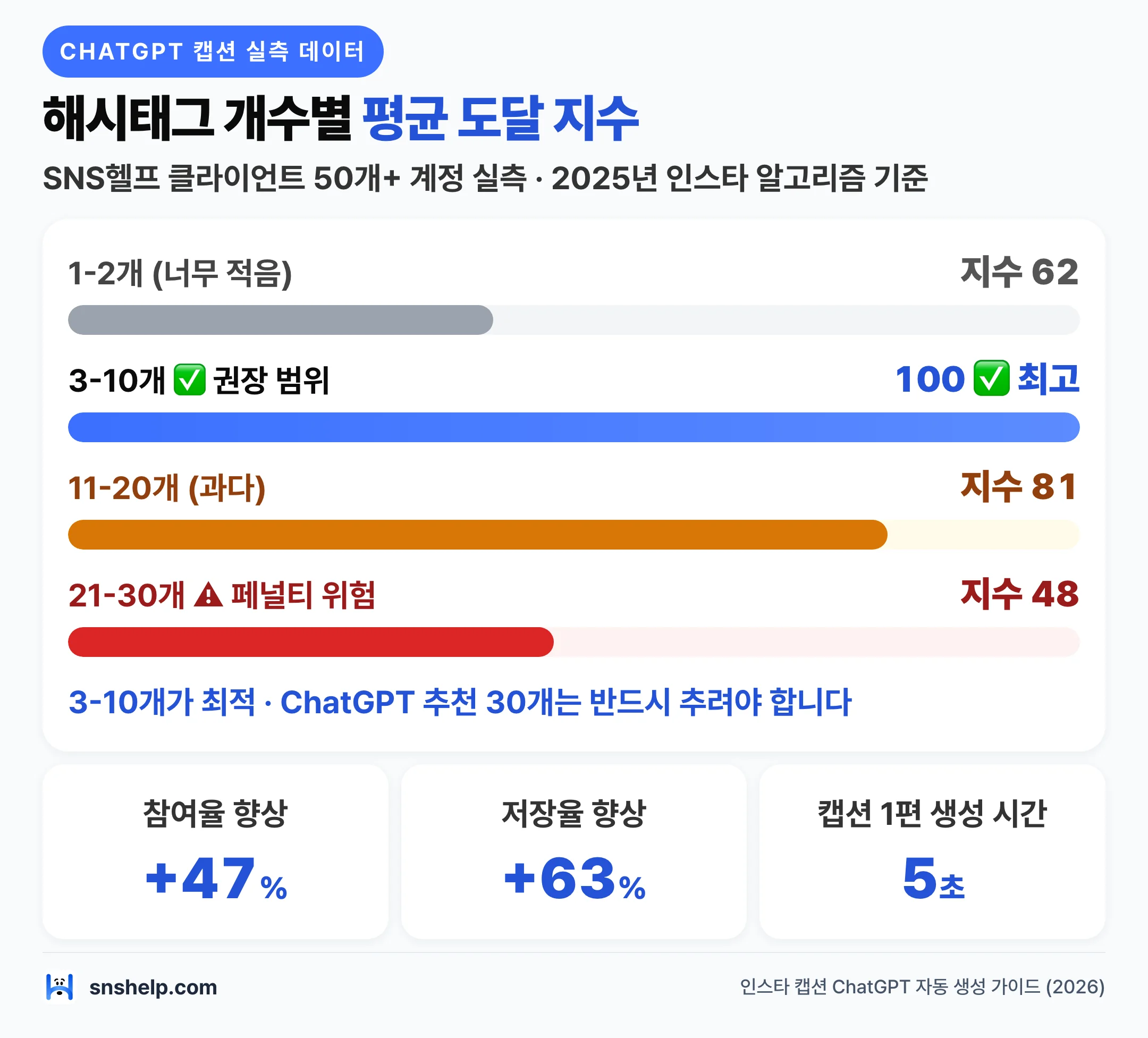 해시태그 개수별 도달 지수 차트 — 3-10개 권장(100) vs 30개 도배(48), P.A.C.T 참여율+47%