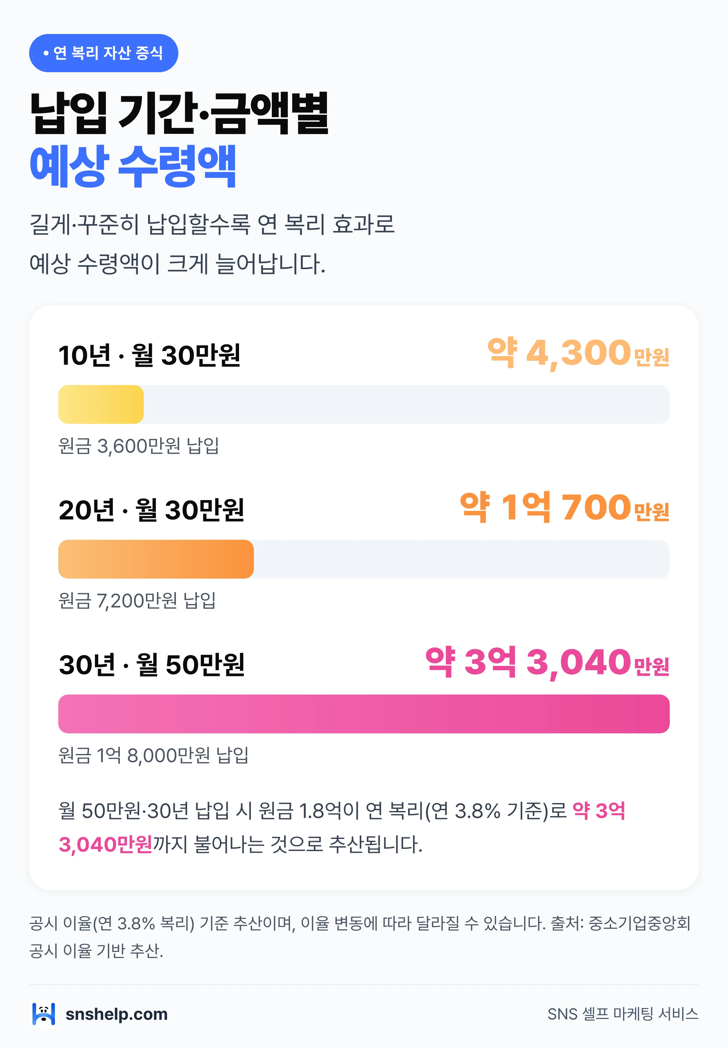 노란우산공제 납입 기간·금액별 예상 수령액 — 30년 월50만원 약3억3,040만원(연 3.8% 복리 추산)
