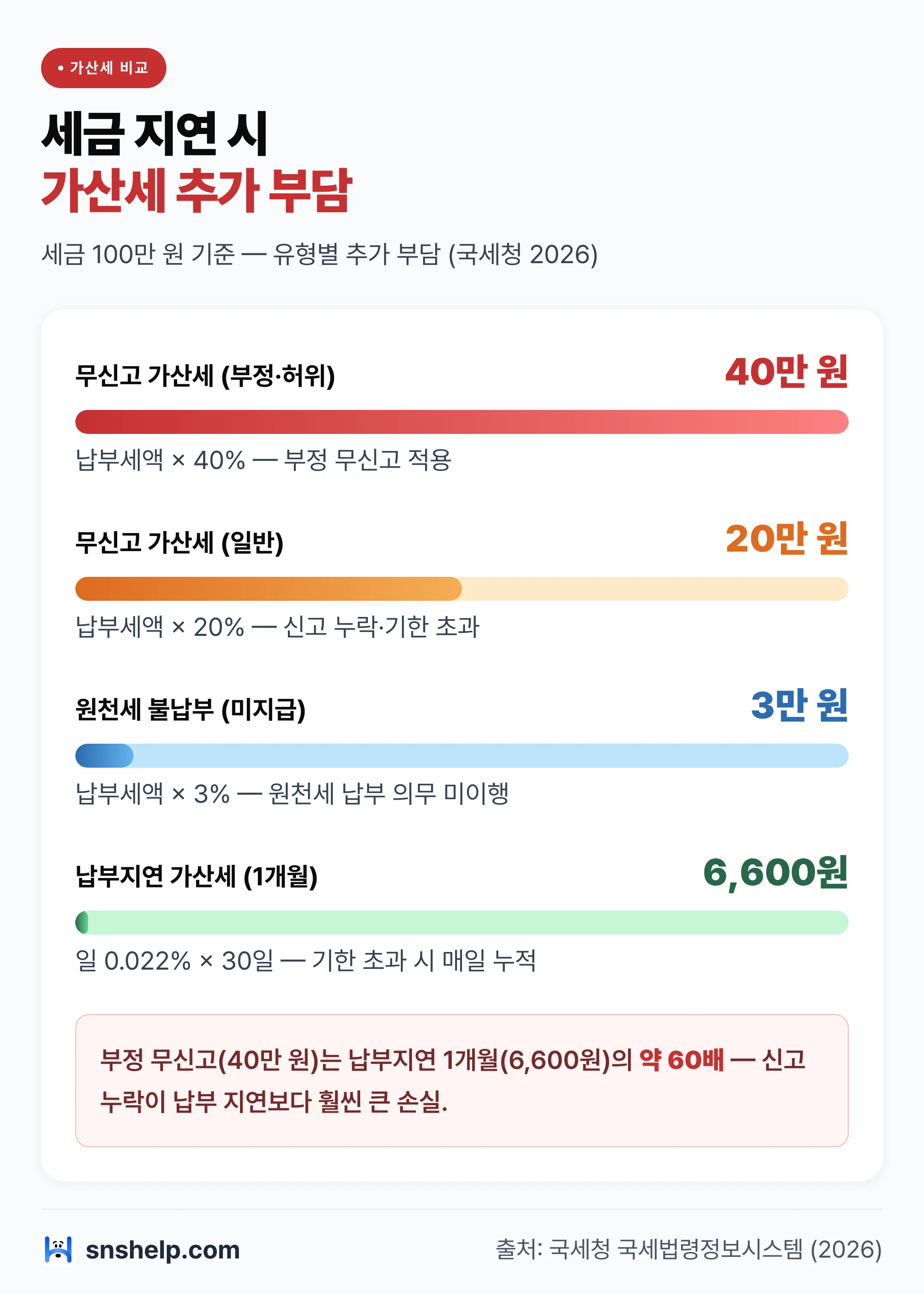 세금 신고 지연 가산세 비교 — 무신고 20%·40%, 납부지연 일 0.022%, 원천세 미납 3% 국세청 기준