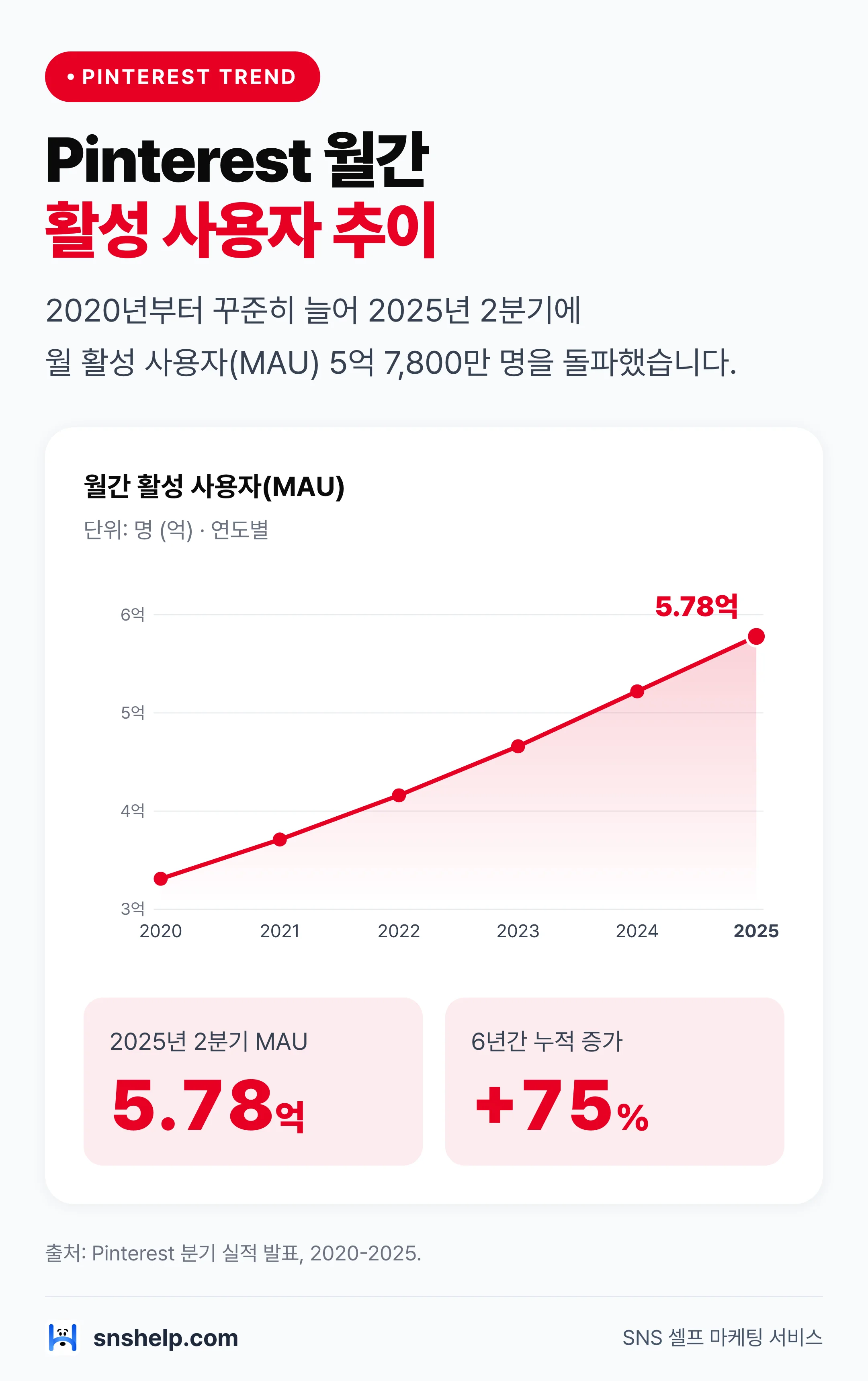 Pinterest 월간 활성 사용자 MAU 2020-2025 증가 추이 — 2025년 2분기 5억 7,800만 명 돌파