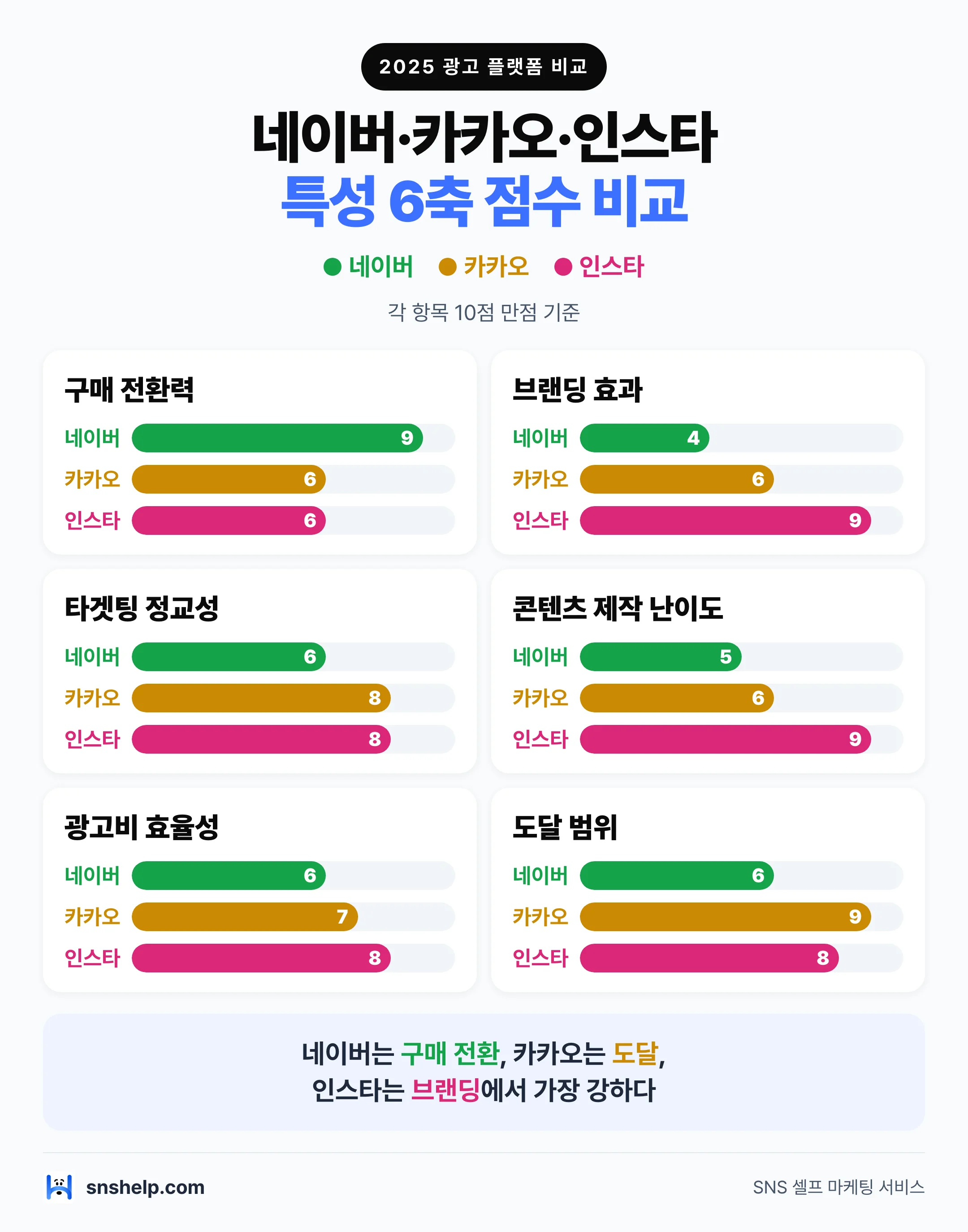 네이버·카카오·인스타그램 광고 플랫폼 특성 6축 점수 비교 차트(10점 만점, 2026)
