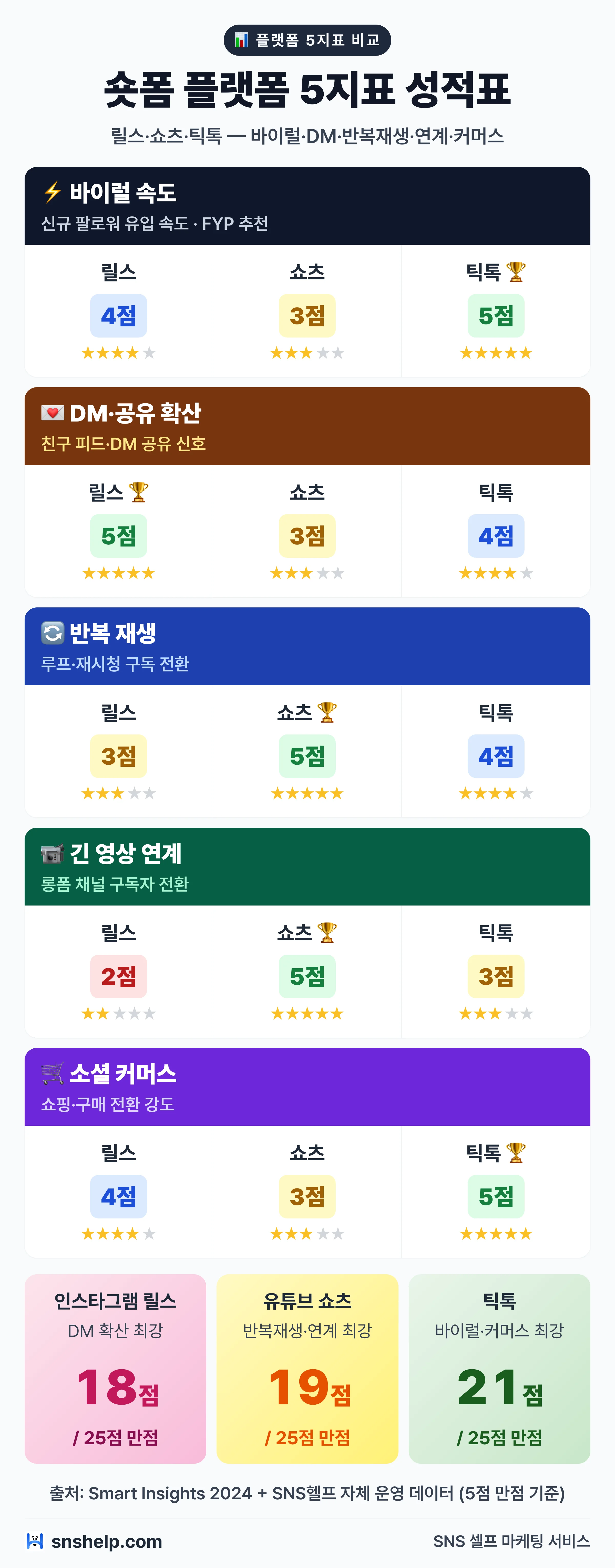 릴스·쇼츠·틱톡 5지표 성적표 — 바이럴 속도·DM 확산·반복 재생·긴 영상 연계·소셜 커머스 점수 비교