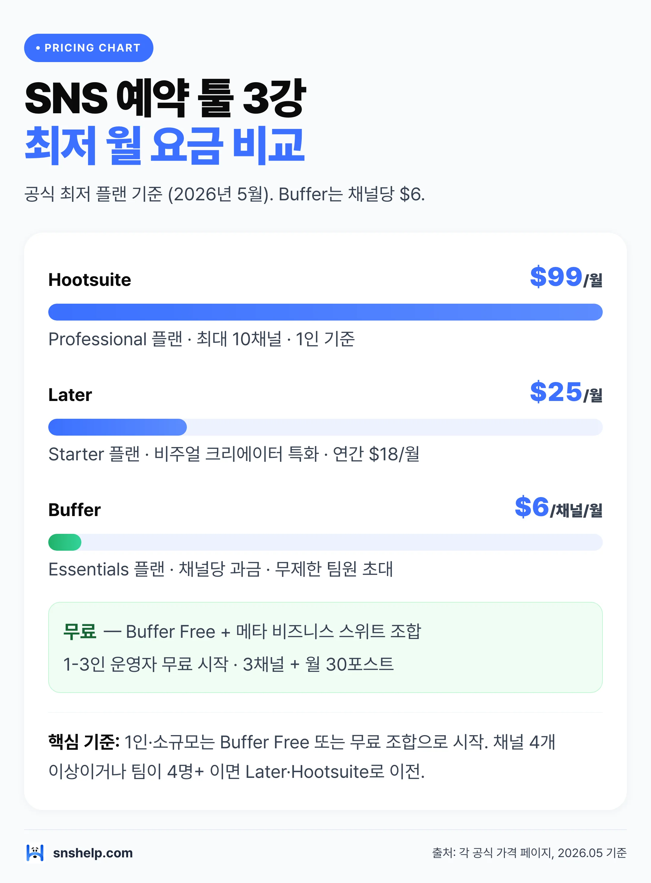 SNS 예약 포스팅 툴 3강 최저 월 요금 비교 — Hootsuite $99·Later $25·Buffer $6 채널당