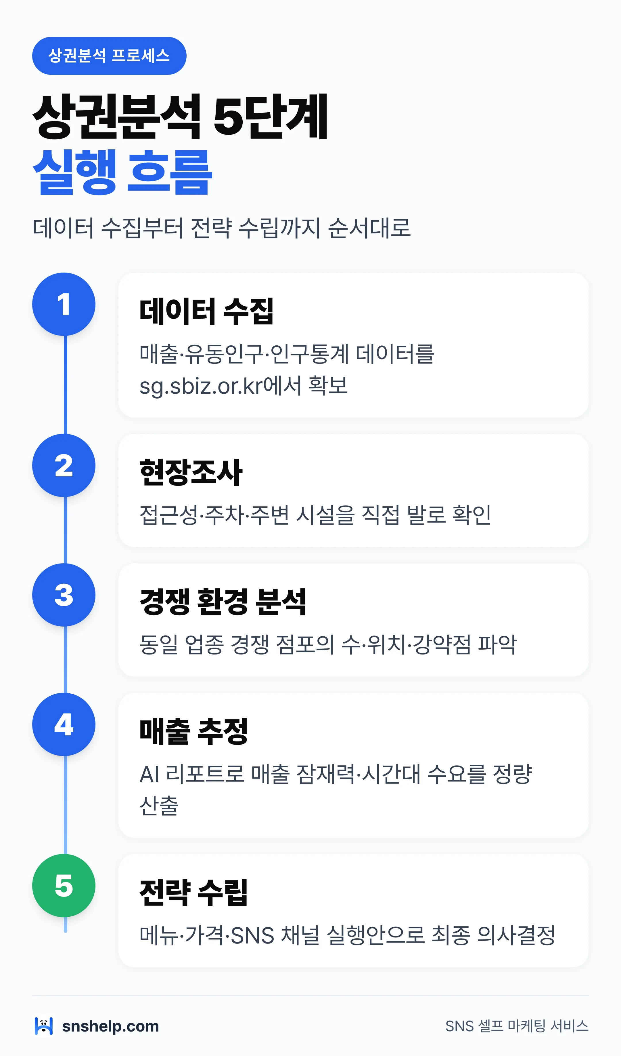 소상공인 상권분석 5단계 프로세스 흐름도 — (1)데이터 수집 (2)현장조사 (3)경쟁 환경 분석 (4)매출 추정 (5)전략 수립
