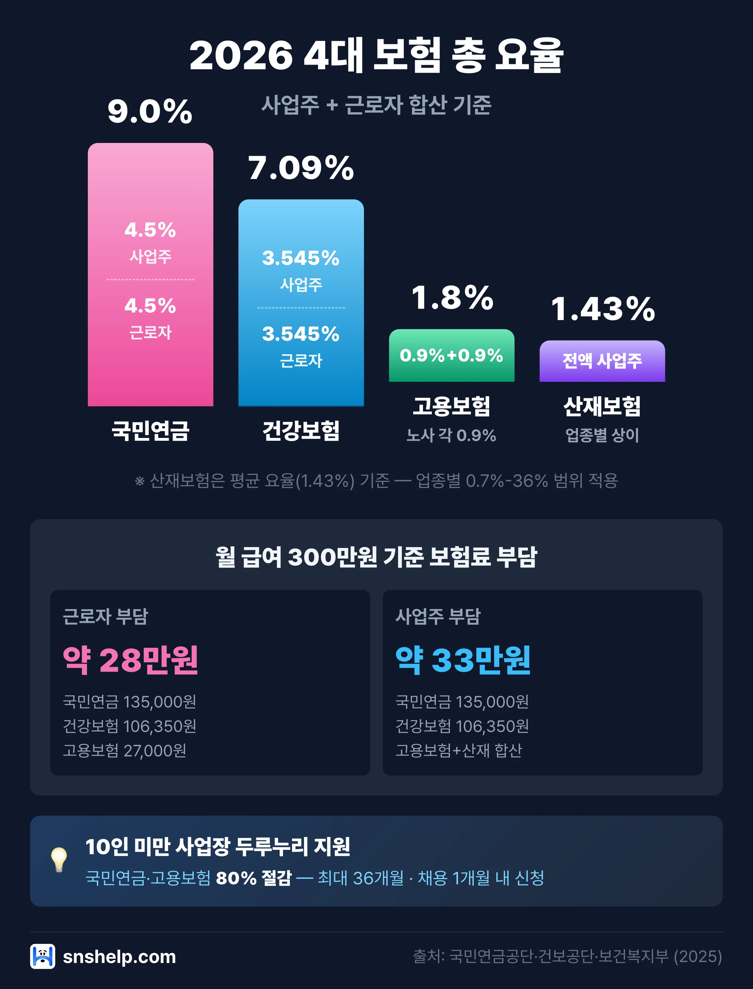 2026 4대 보험 총 요율 막대그래프 비교 — 국민연금 9.0%·건강보험 7.09%·고용보험 1.8%·산재보험 1.43%(평균)