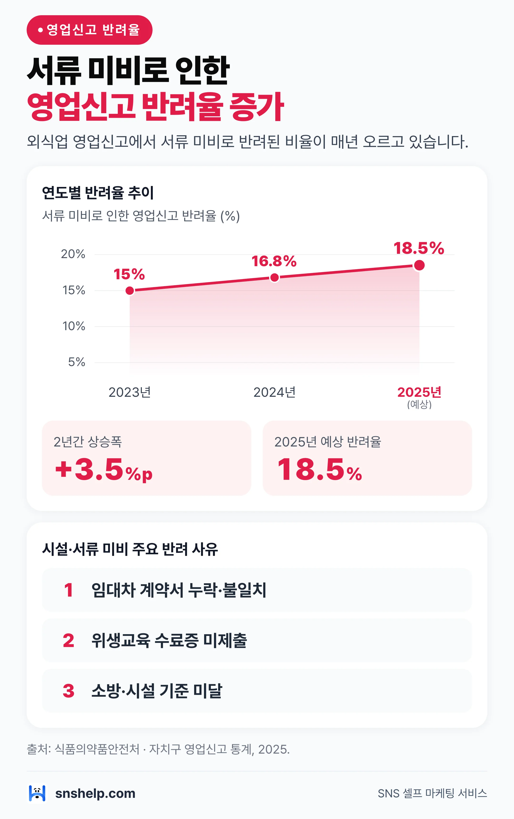 외식업 영업신고 서류 미비 반려율 추이 — 2023년 15%에서 2026년 기준 18.5% 이상까지 증가