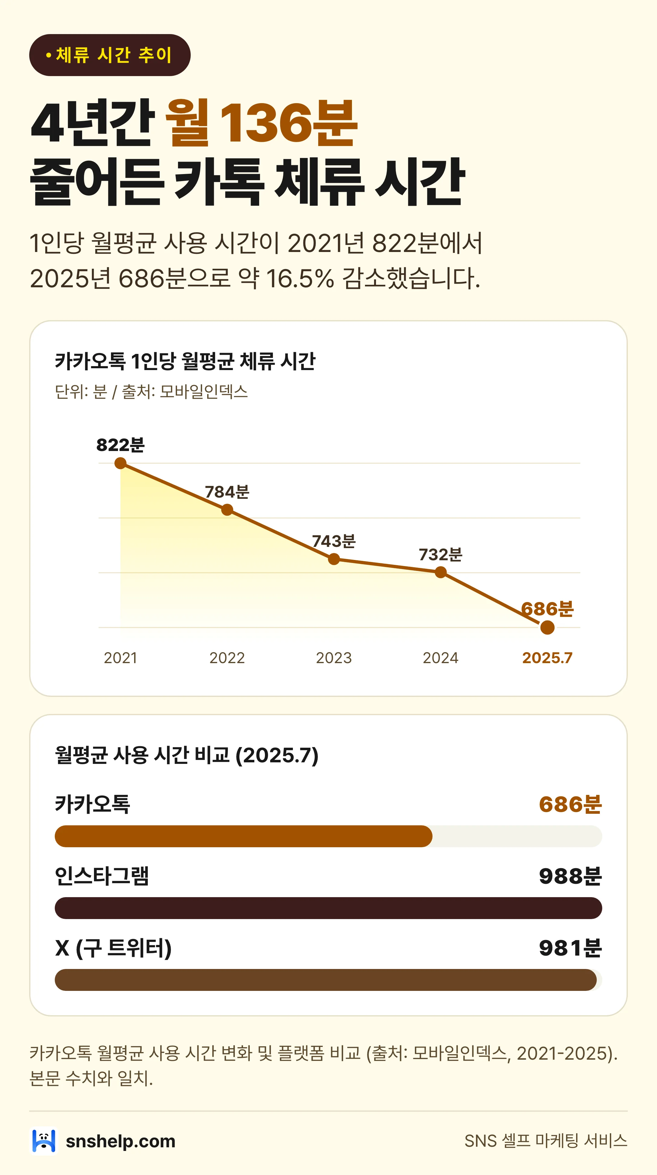 카카오톡 1인당 월평균 체류시간 2021년 822분→2025년 686분, 인스타그램 988분·X 981분 비교 통계차트