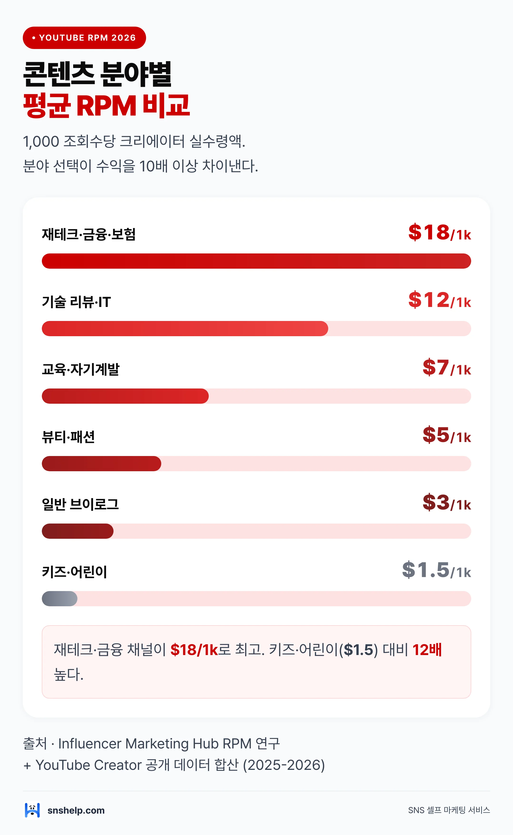 유튜브 콘텐츠 분야별 평균 RPM 비교 차트 — 재테크·금융 18달러, 기술리뷰 12달러, 키즈 1.5달러 (2026, snshelp)