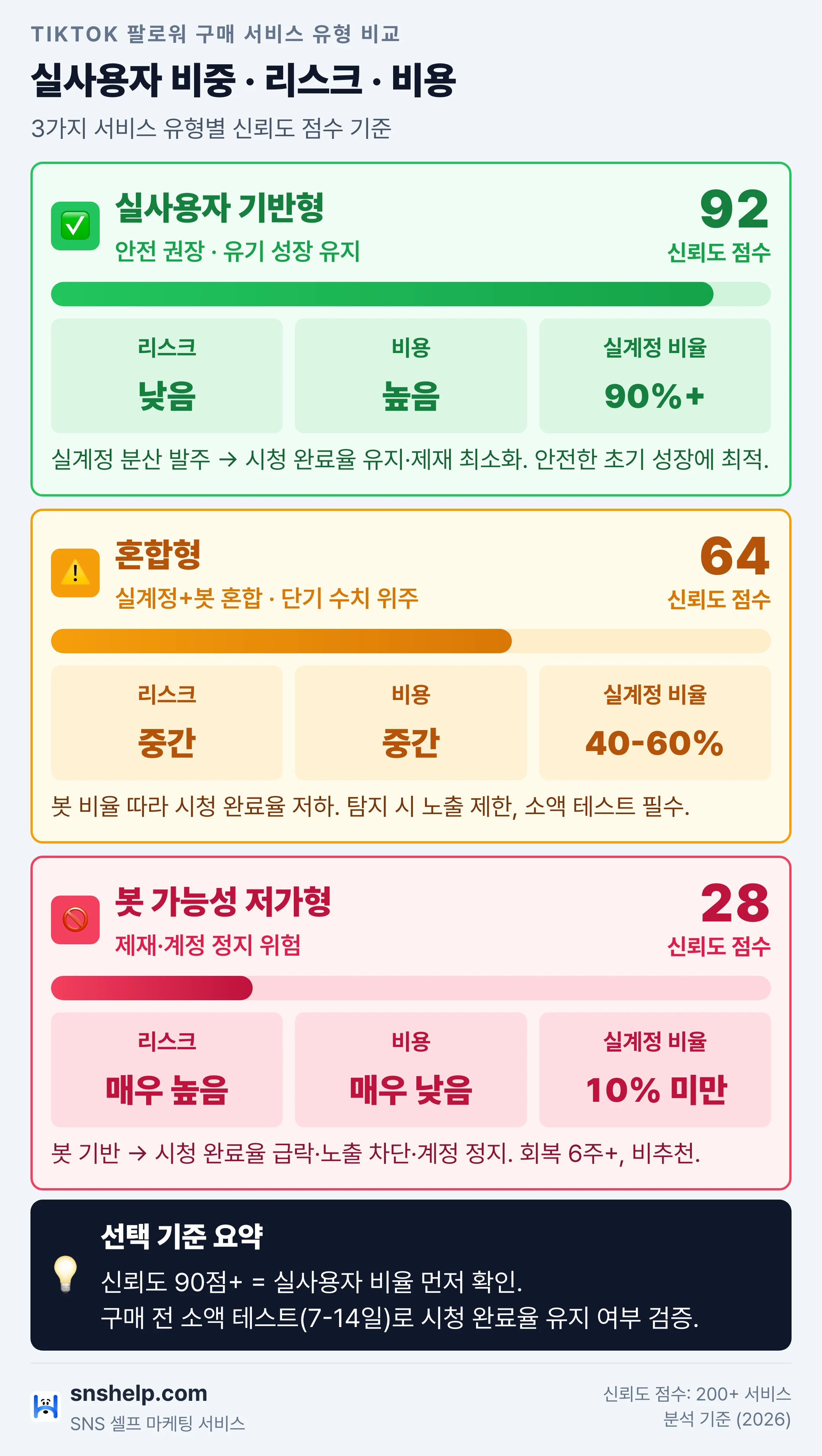 틱톡 팔로워 구매 서비스 유형 비교 - 실사용자 기반·혼합형·봇 가능성 저가형 신뢰도 점수 및 리스크