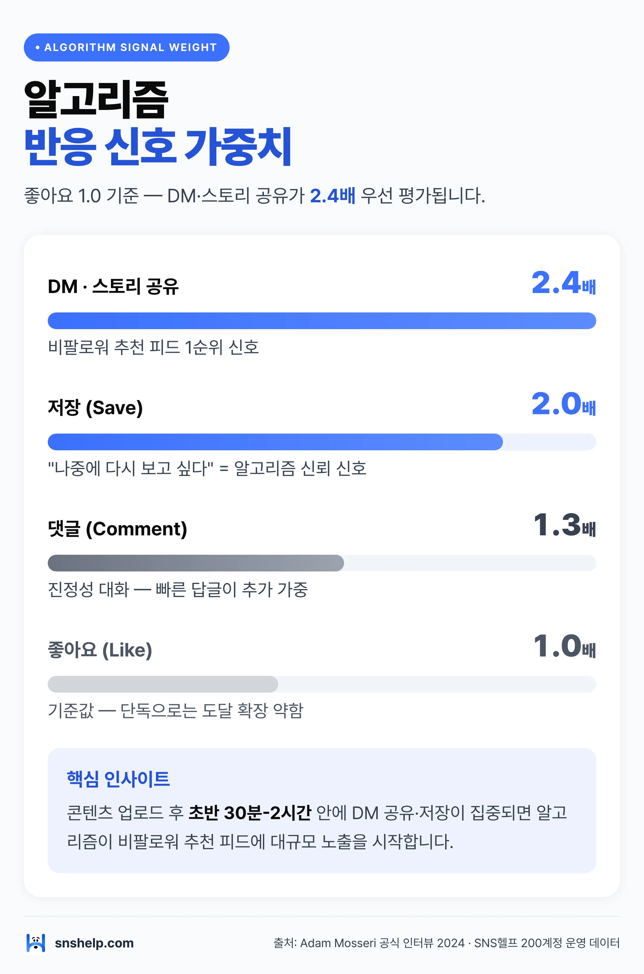 2026 인스타그램 알고리즘 반응 신호 가중치 차트 — DM·스토리 공유 2.4배, 저장 2.0배, 좋아요 1.0 기준 비교