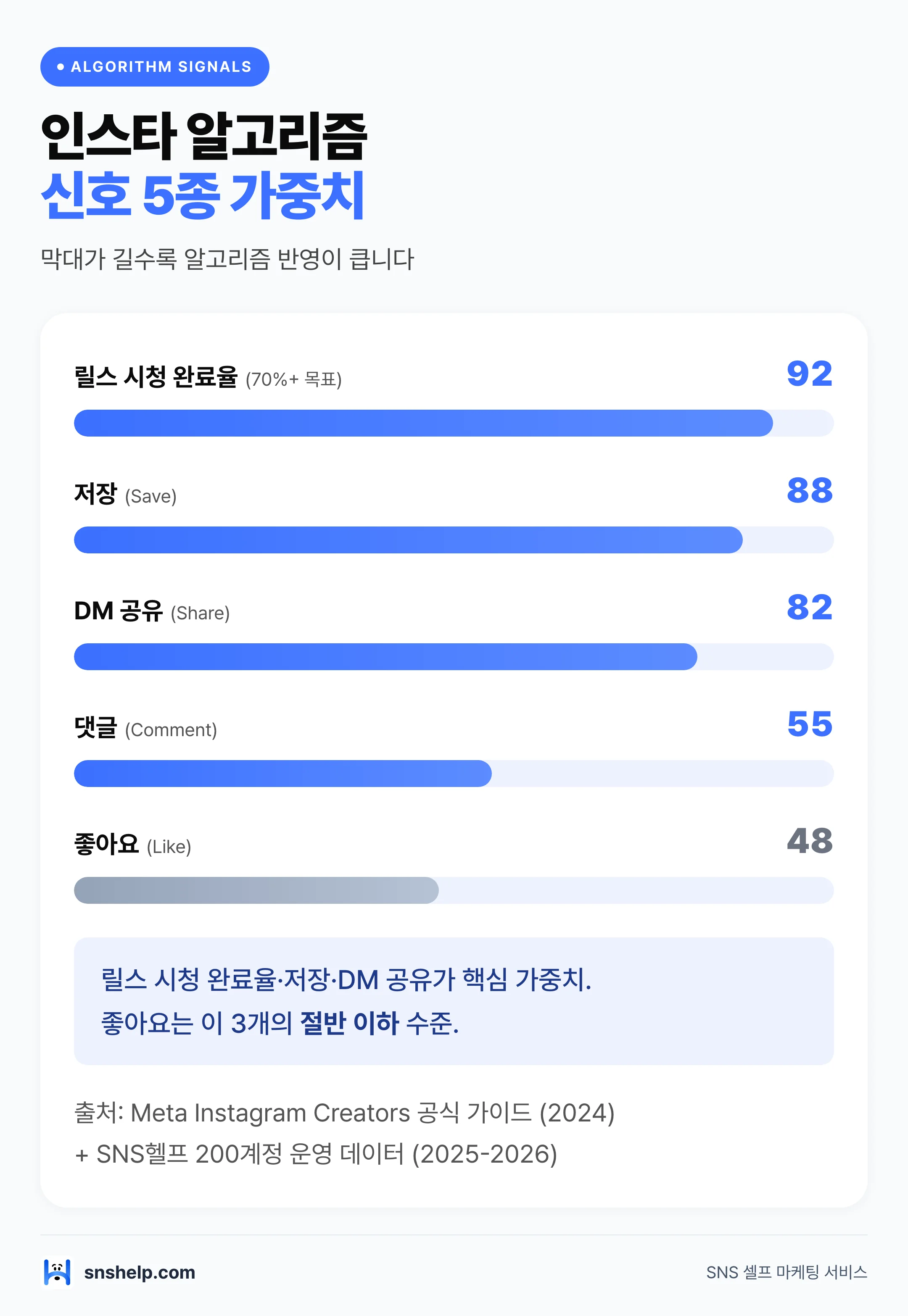 2026 인스타 알고리즘 신호 5종 상대 가중치 막대 차트 — 릴스 시청 완료율 92 저장 88 DM공유 82 댓글 55 좋아요 48