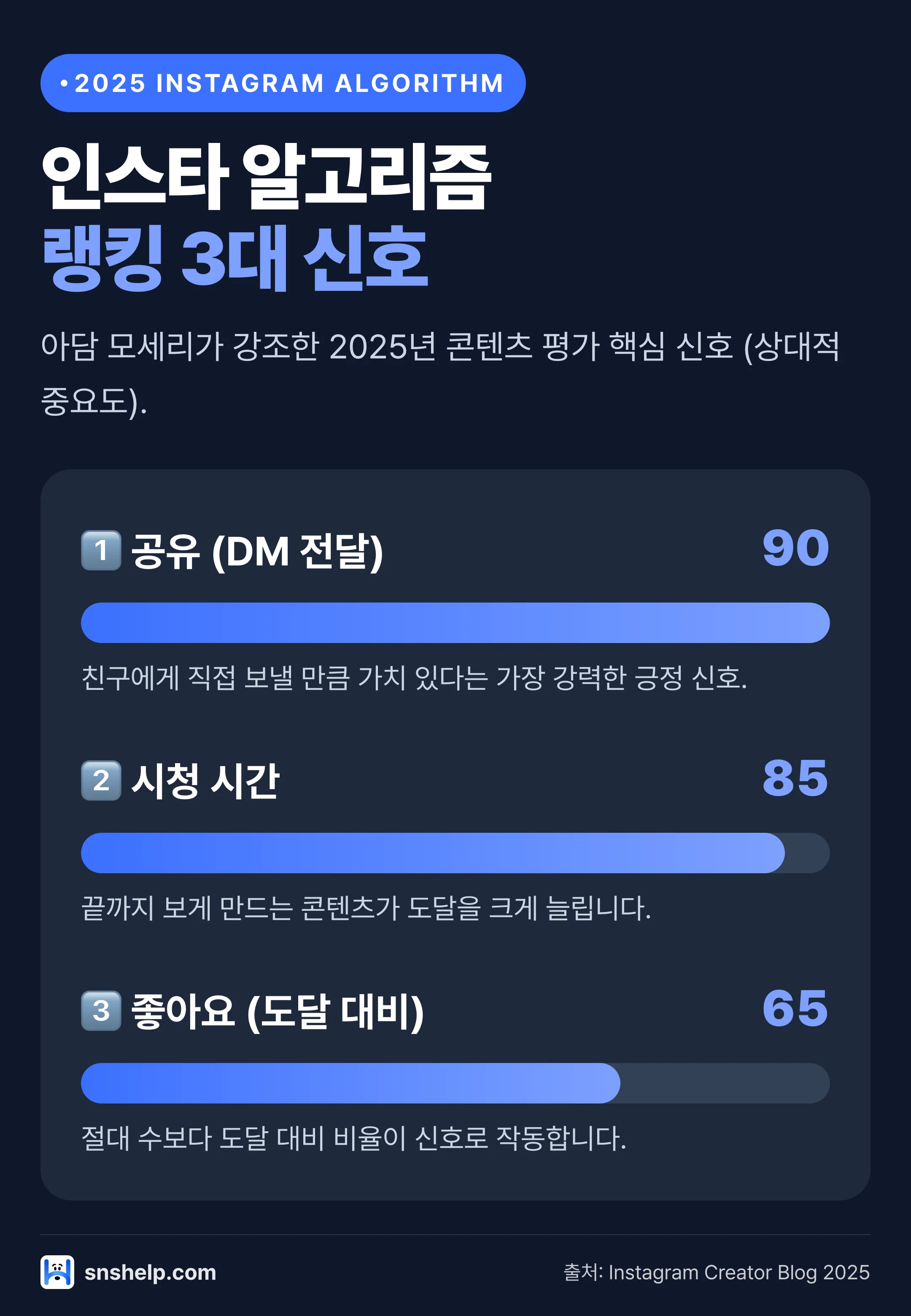 아담 모세리가 강조한 2025 인스타 알고리즘 랭킹 3대 신호 — 공유·시청 시간·좋아요 상대적 중요도 막대