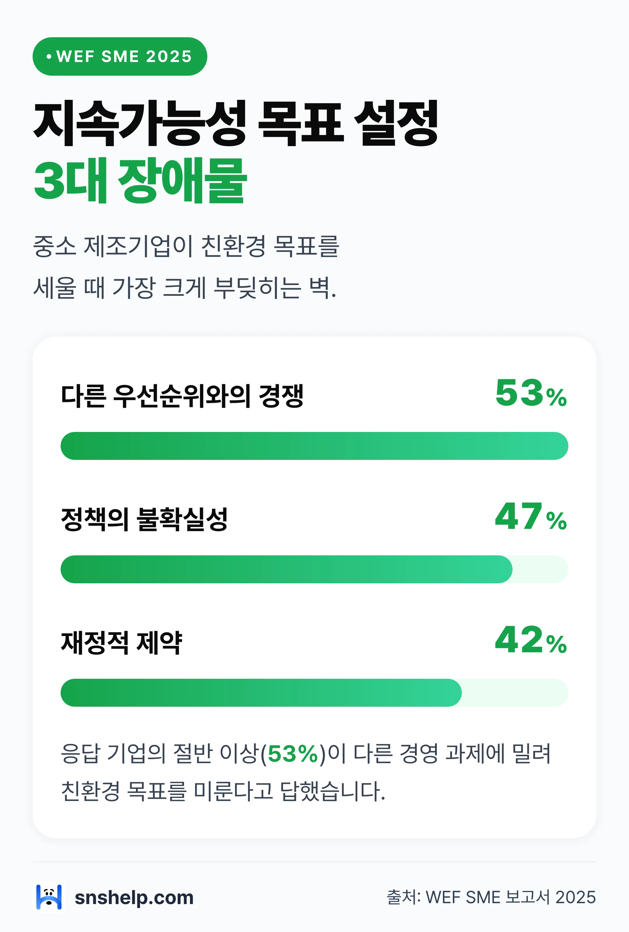 중소 제조기업 지속가능성 목표 장애물 — 우선순위 경쟁 53%, 정책 불확실성 47%, 재정 제약 42%