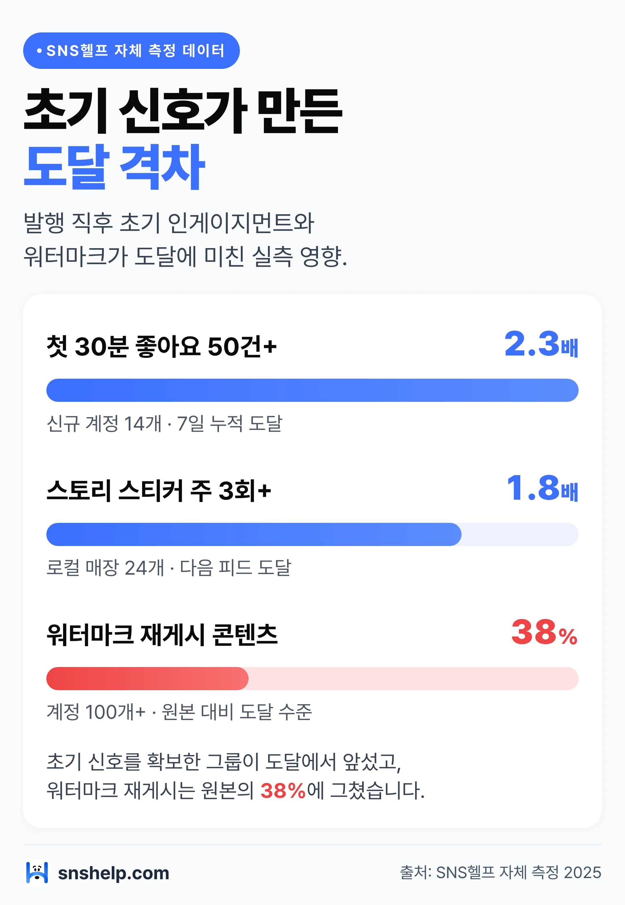 인스타 초기 신호 도달 효과 막대 그래프 — 첫 30분 좋아요 2.3배·워터마크 재게시 38% (SNS헬프 측정)