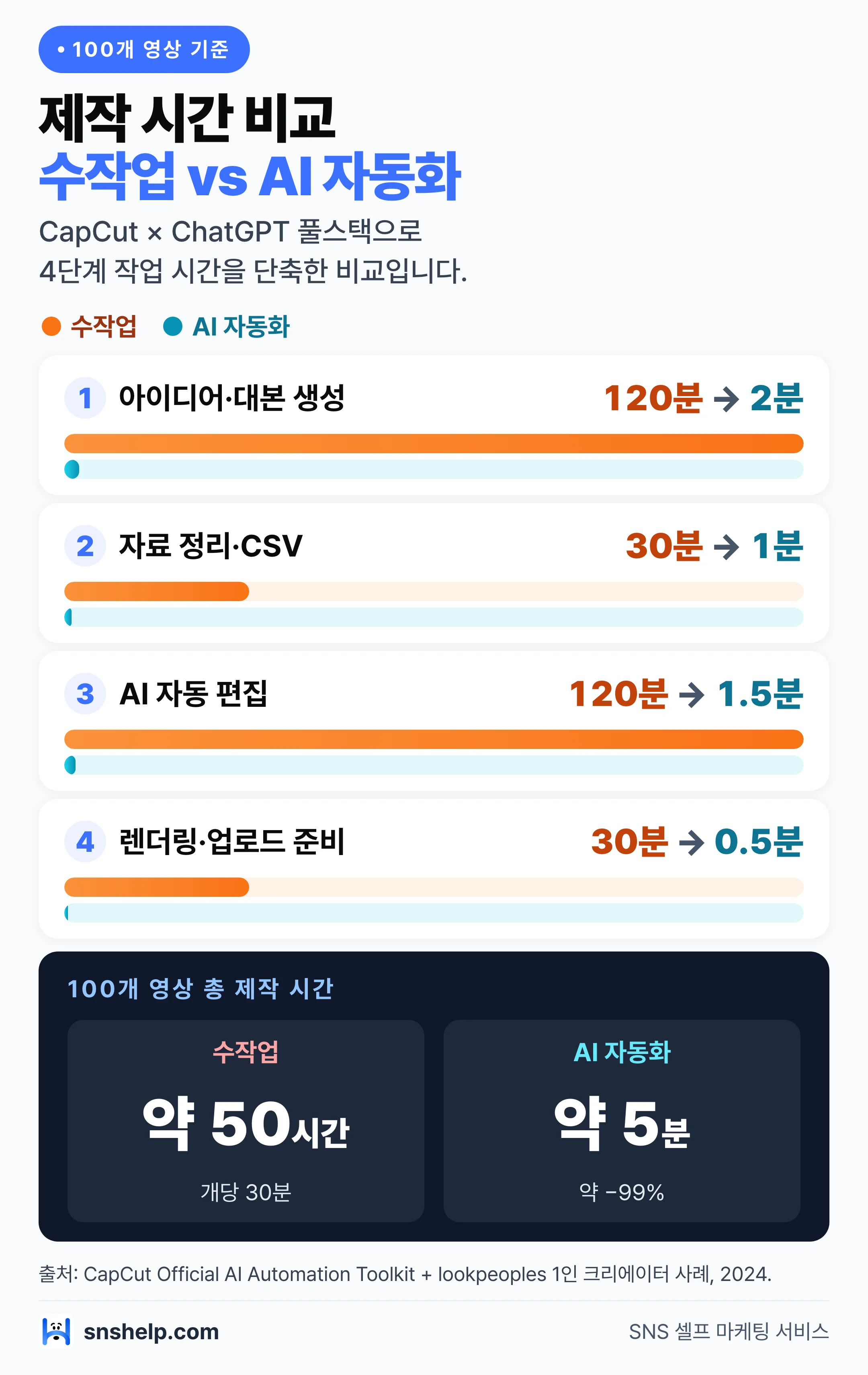 100개 영상 기준 단계별 소요 시간 수작업 vs CapCut×ChatGPT AI 자동화 비교: 총 약 50시간에서 약 5분으로 −99% 단축