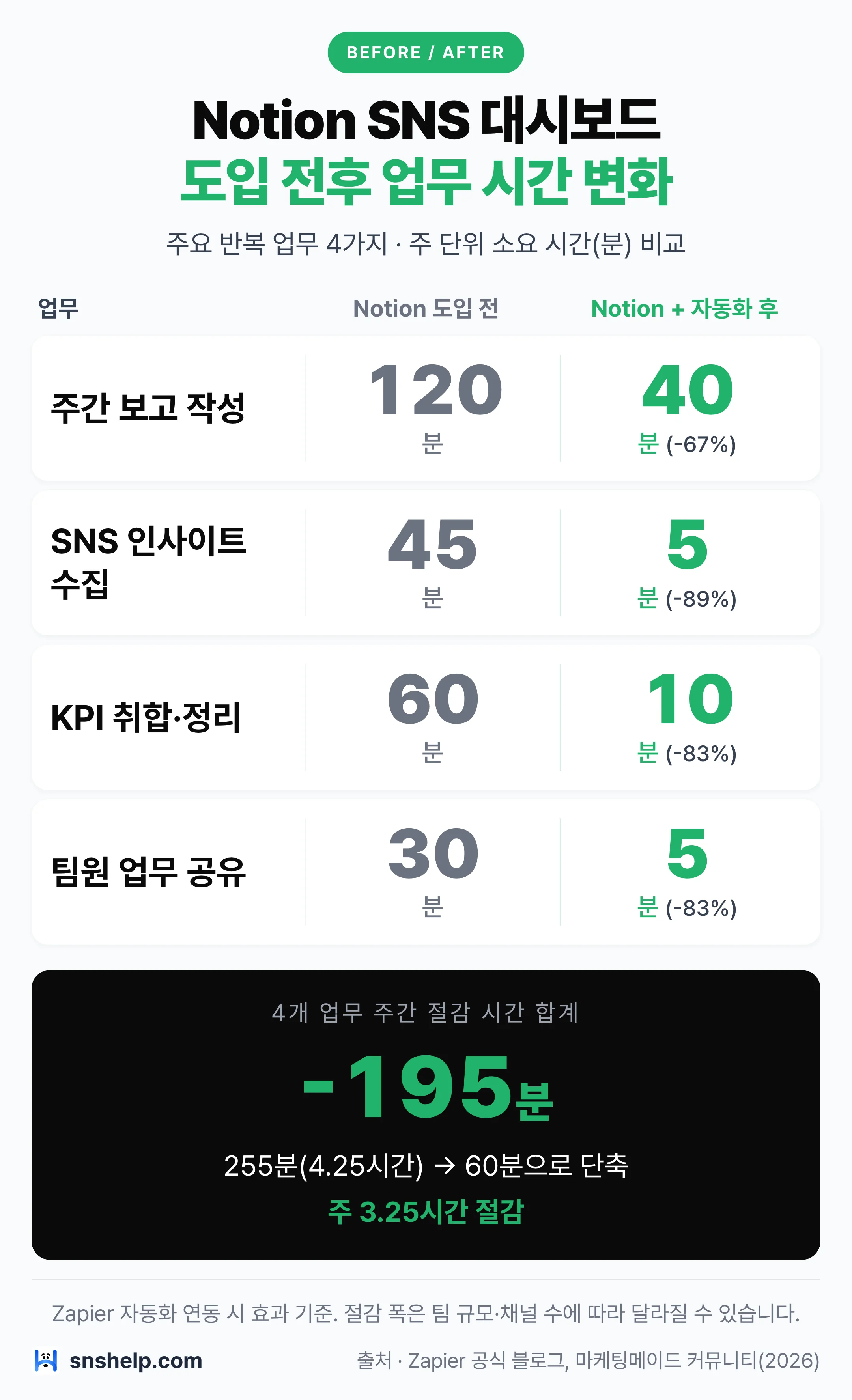 Notion SNS 대시보드 도입 전후 업무 시간 비교 — 주간 보고 120분→40분, SNS 인사이트 수집 45분→5분 절감 차트