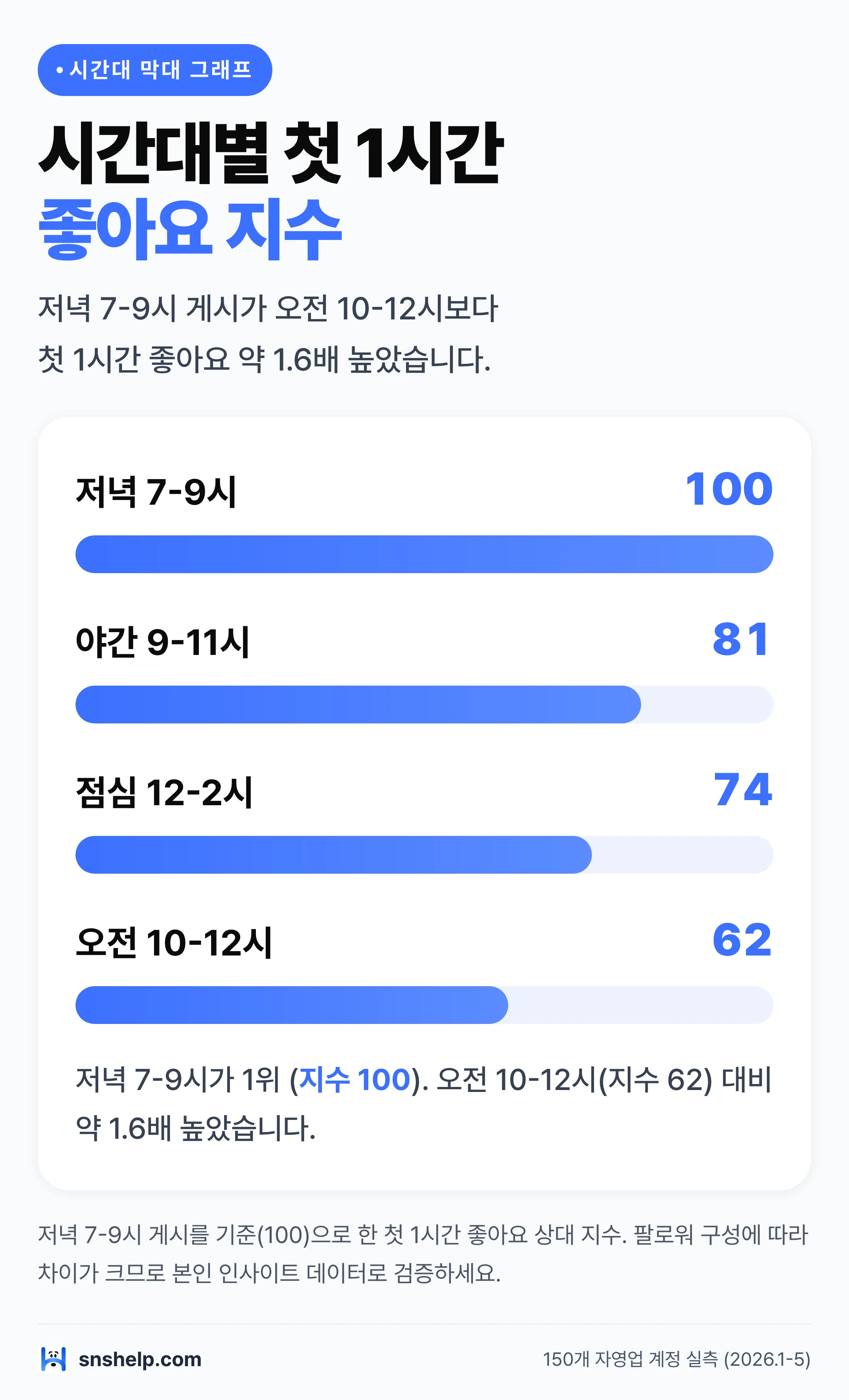 시간대별 첫 1시간 좋아요 지수 막대 차트 — 저녁 7-9시가 오전 10-12시 대비 약 1.6배
