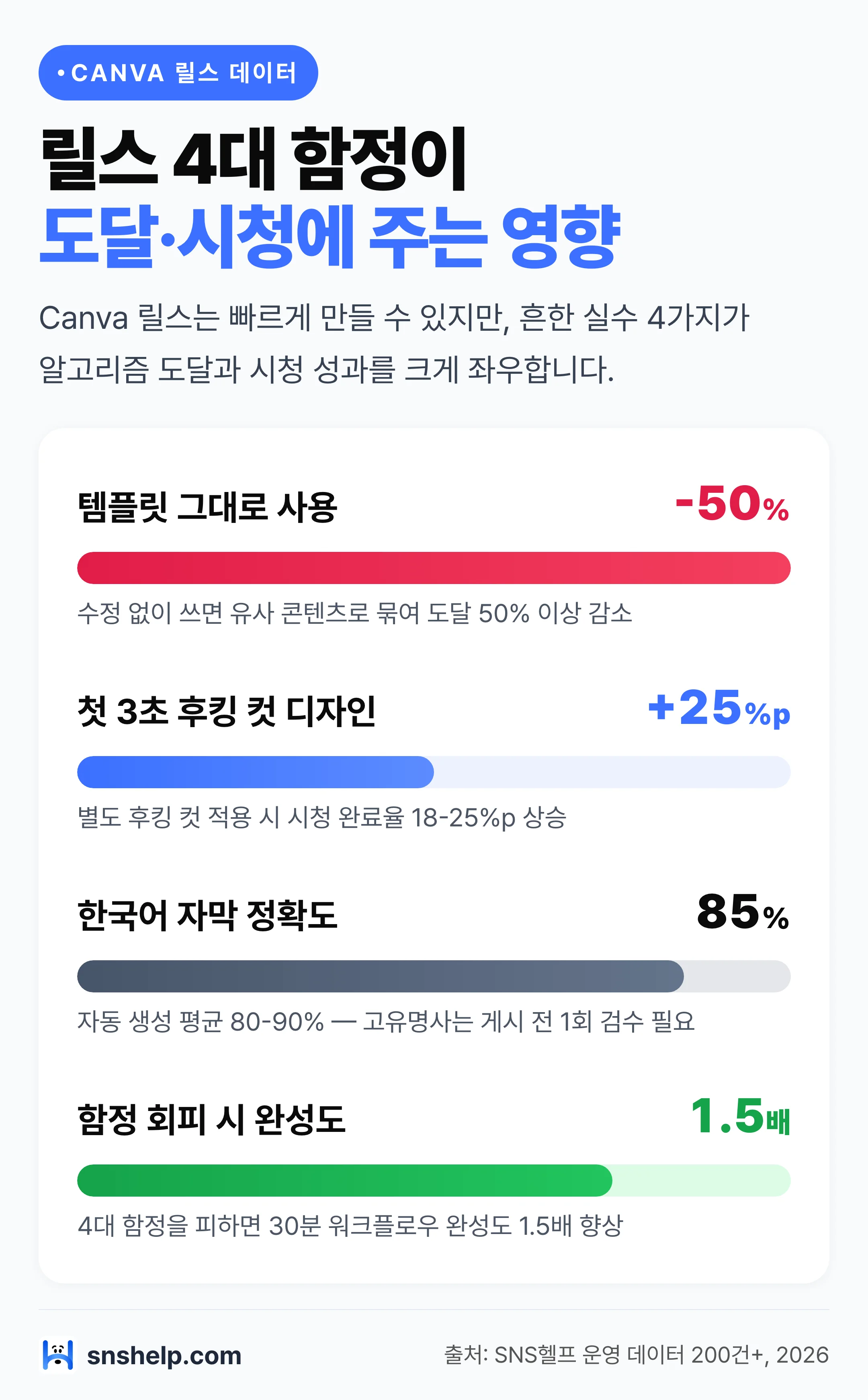 Canva 릴스 4대 함정의 도달·시청 영향 비교 막대 차트: 템플릿 그대로 사용 -50%, 후킹 컷 +25%p, 자막 정확도 85%