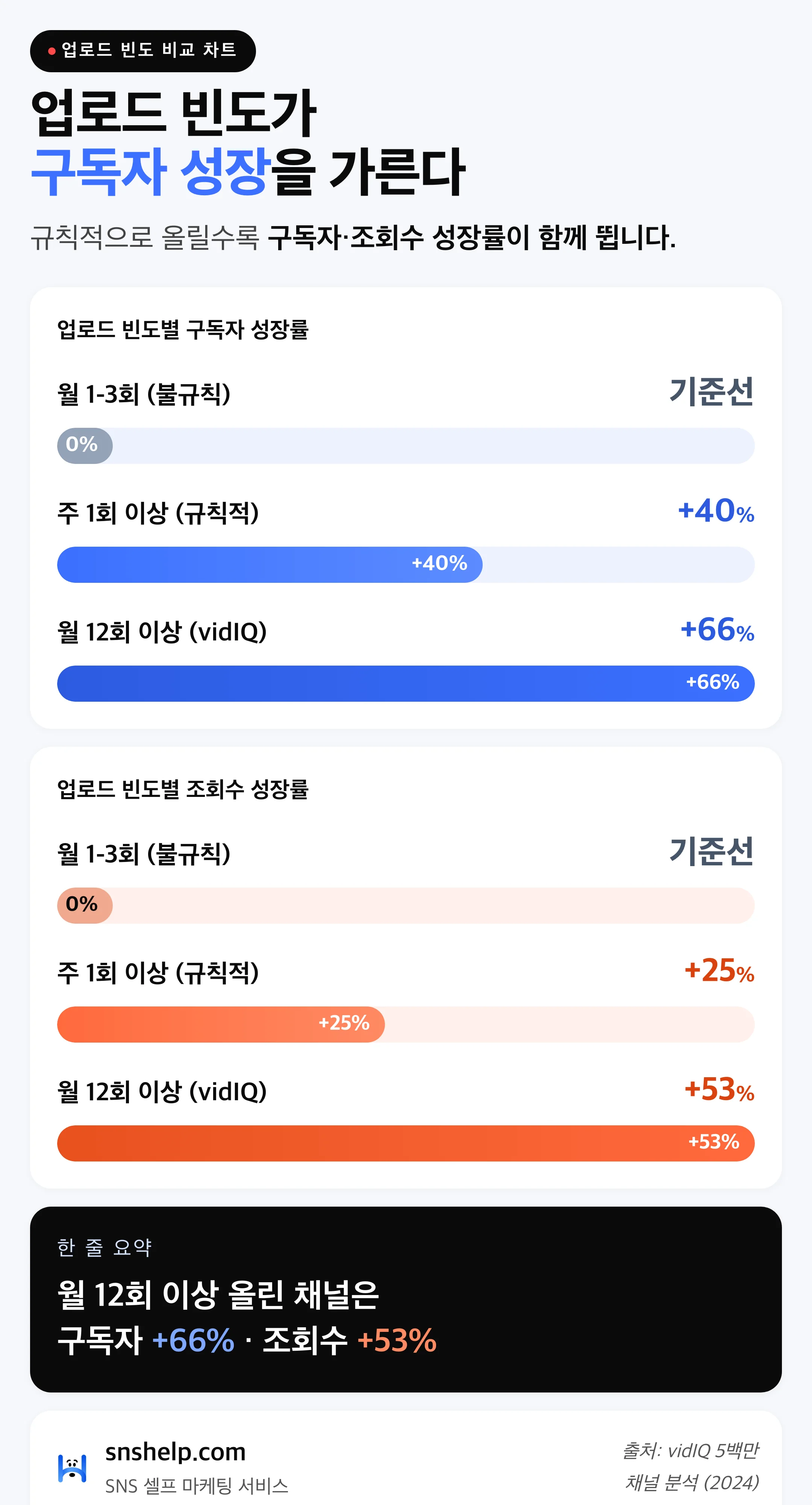 유튜브 업로드 빈도별 구독자·조회수 성장률 막대 비교 차트 — 주 1회 +40%·월 12회 +66% (vidIQ 2024)