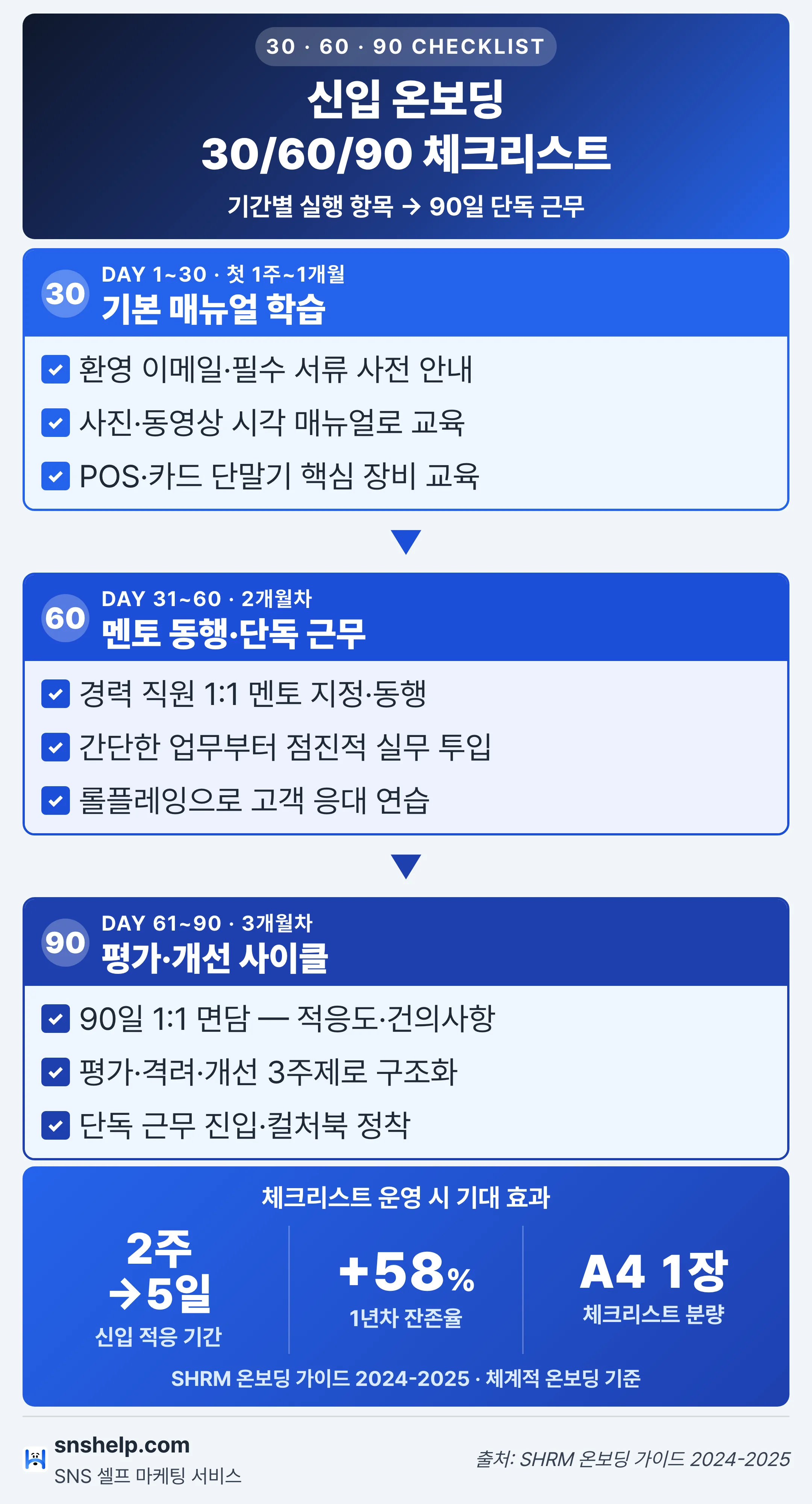 30/60/90 신입 온보딩 체크리스트 인포그래픽: 30일 기본 매뉴얼·60일 멘토 동행·90일 평가 사이클
