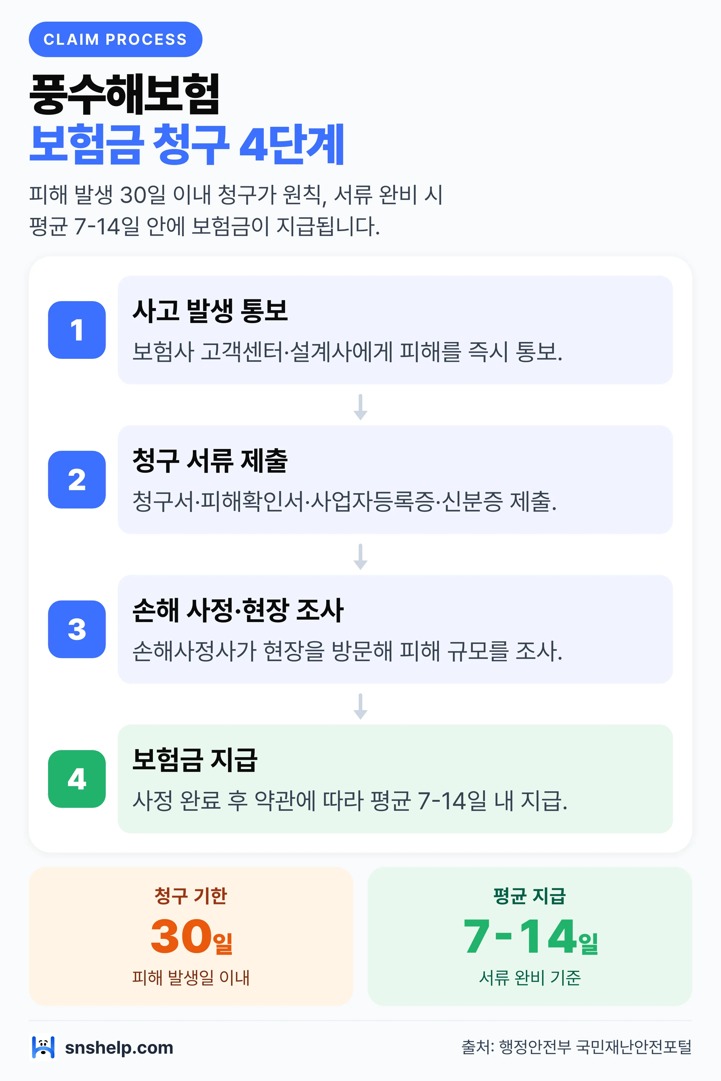 풍수해보험 보험금 청구 4단계 절차 다이어그램 — 사고 통보부터 보험금 지급까지 30일 청구 기한