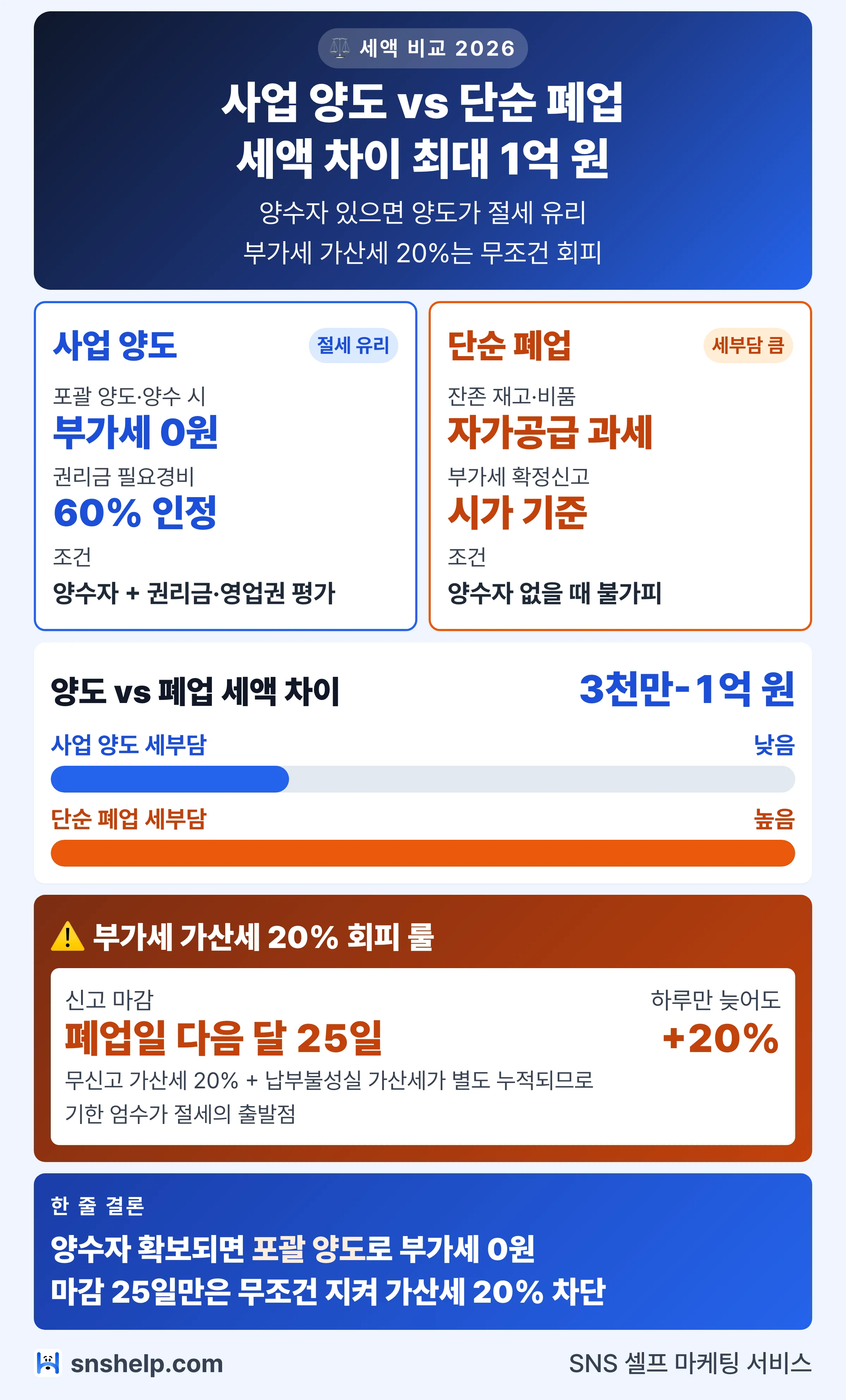 사업 양도 vs 단순 폐업 세액 비교 인포그래픽 — 세액 차이 3천만~1억 원, 부가세 가산세 20% 회피 룰