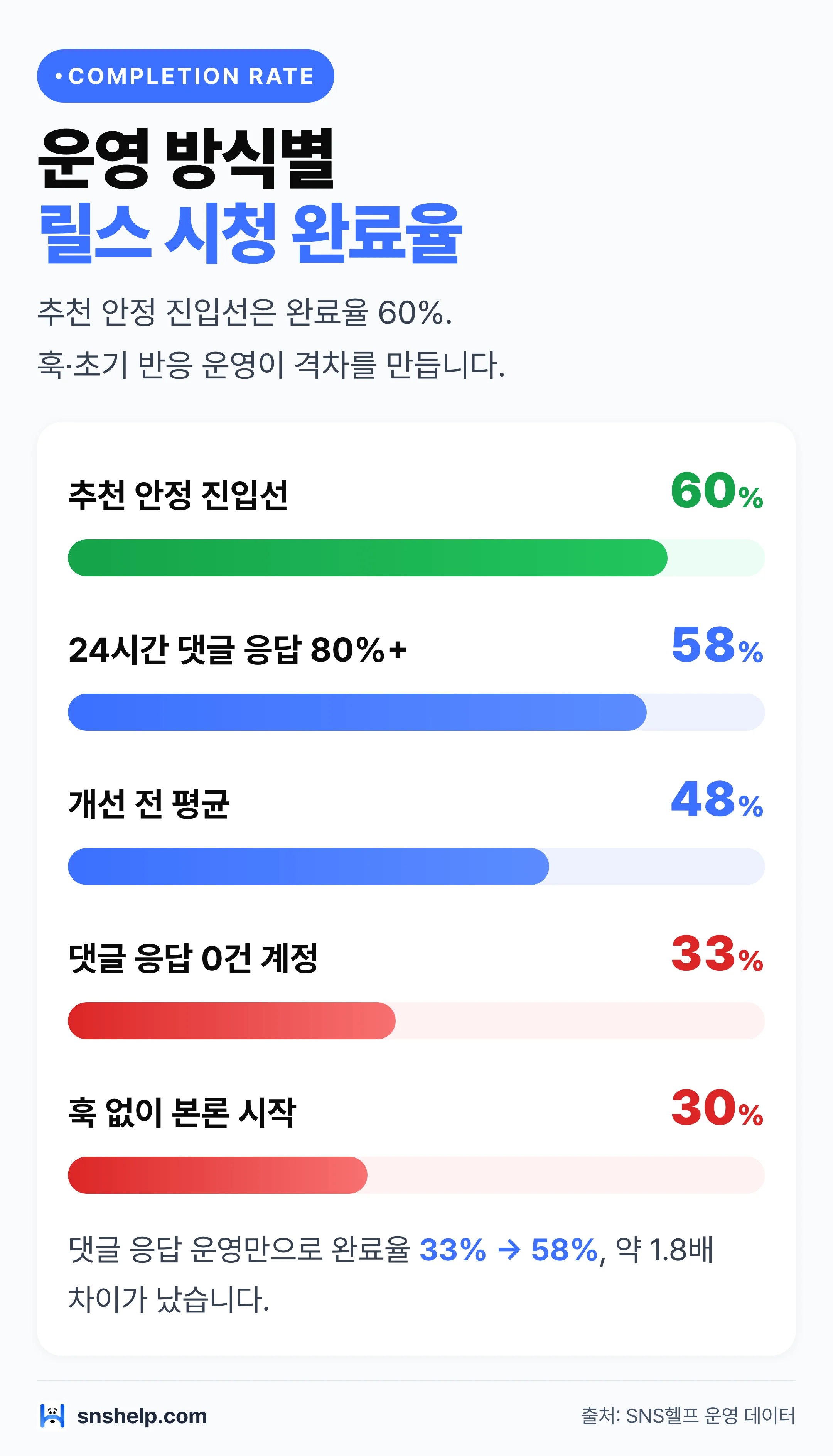 운영 방식별 릴스 시청 완료율 비교 막대 그래프 (댓글 응답·훅 유무별 33-58%)