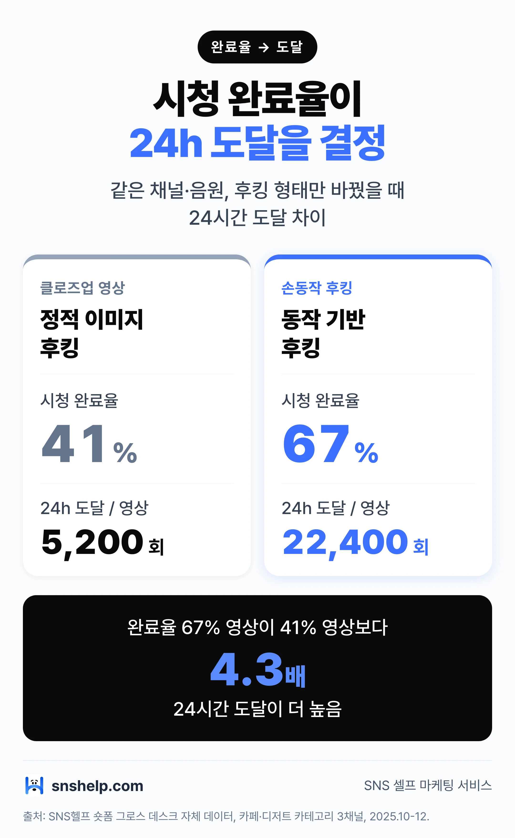틱톡 시청 완료율 41% vs 67% 24h 도달 비교 — 손동작 후킹이 클로즈업보다 도달 4.3배