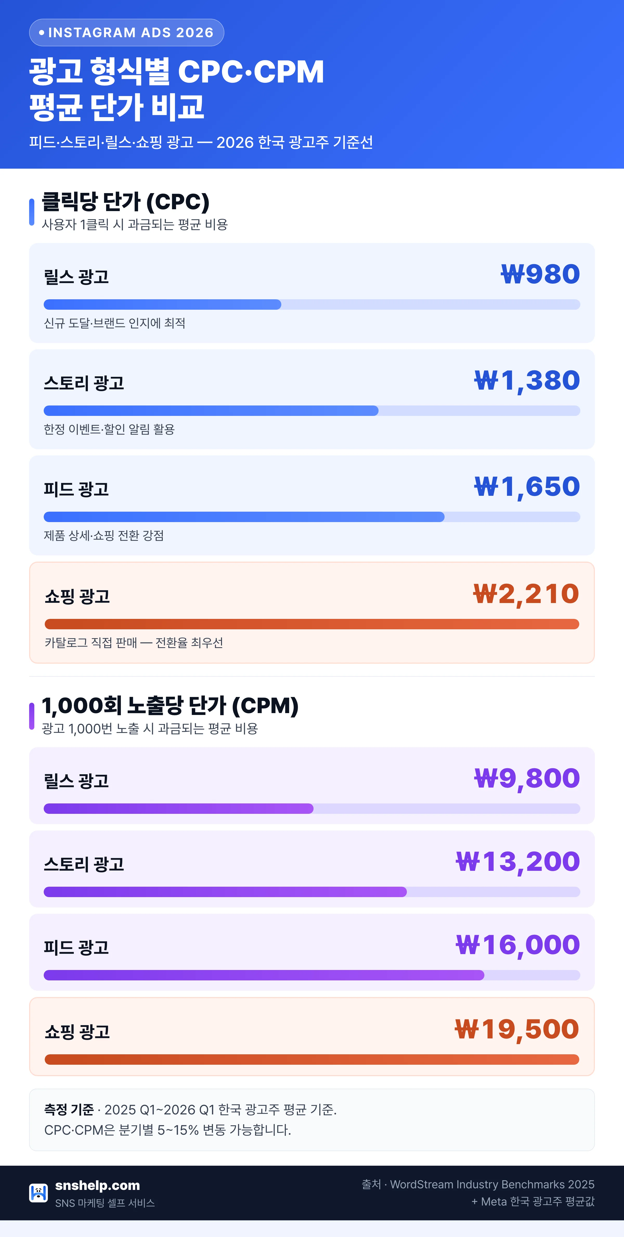 2026 인스타 광고 평균 단가 비교 — 피드·스토리·릴스·쇼핑 광고 CPC·CPM 차트