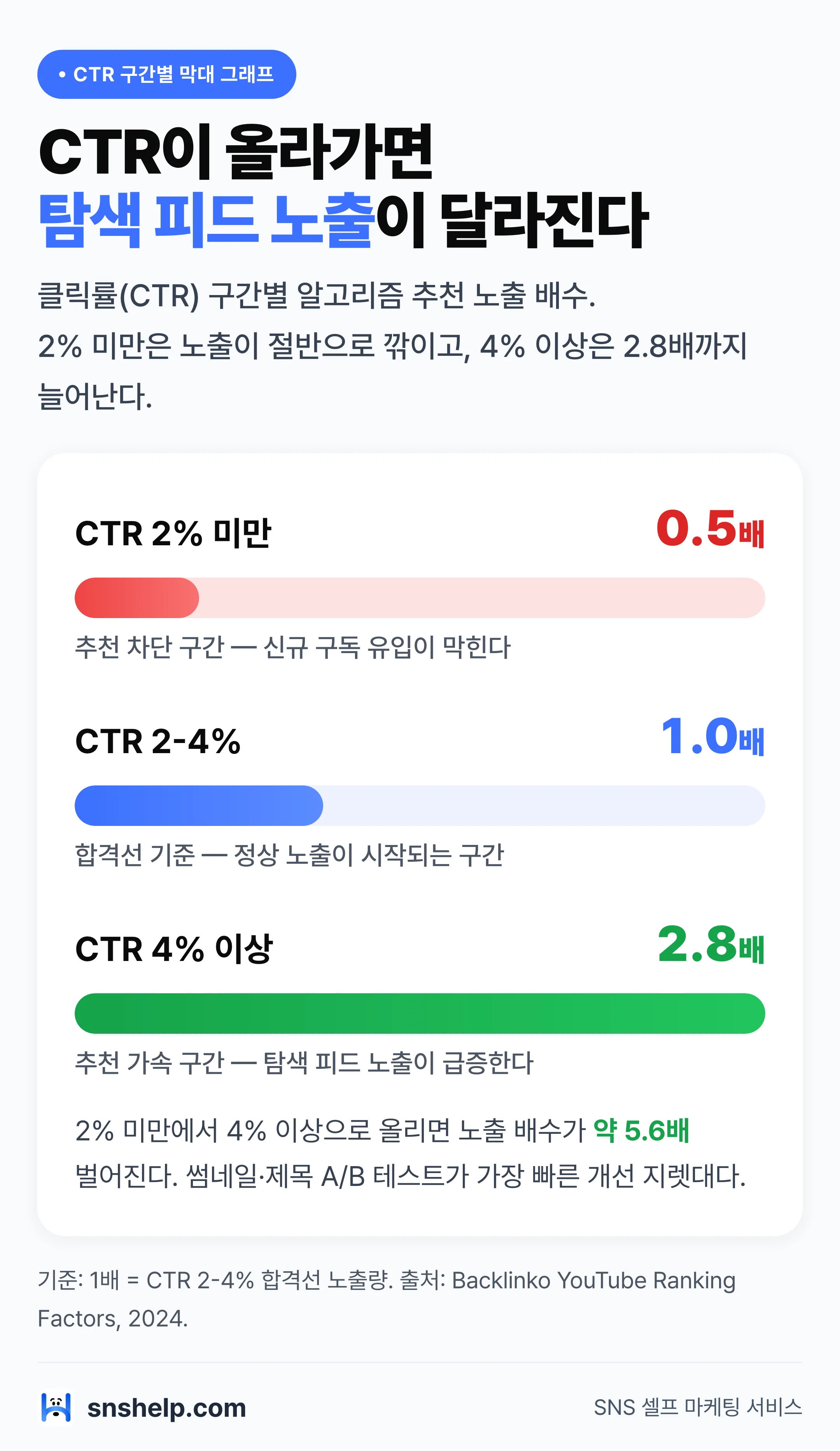 유튜브 CTR 구간별 탐색 피드 노출 배수 막대 그래프: CTR 2% 미만 0.5배·2-4% 1배·4% 이상 2.8배