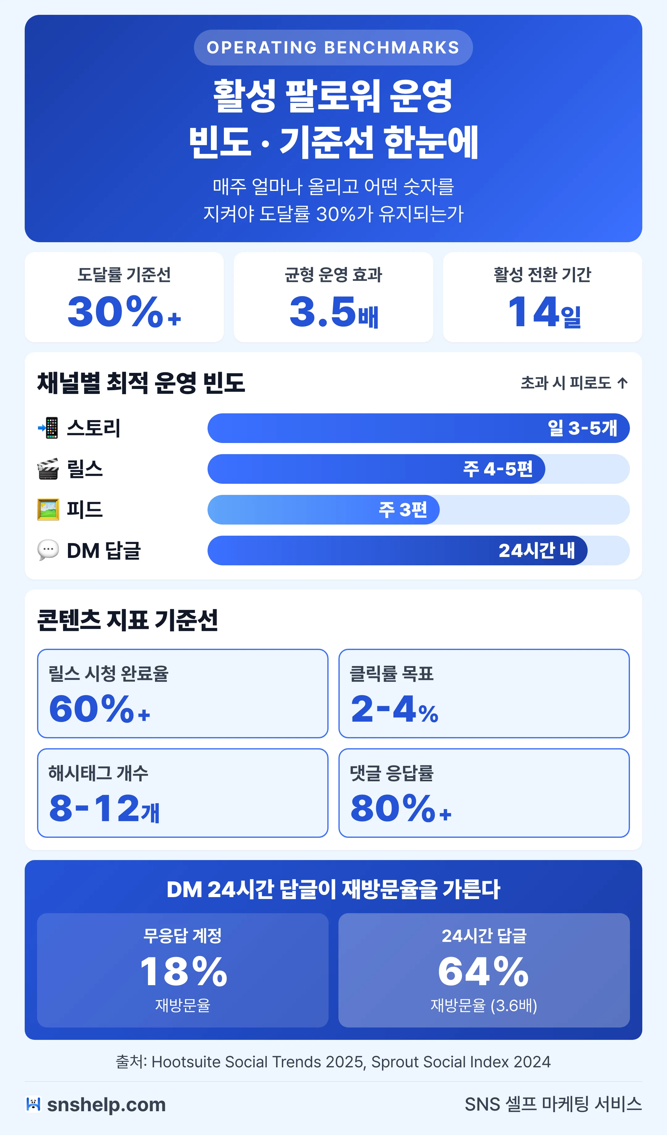 인스타그램 활성 팔로워 운영 빈도·기준선 대시보드 — 스토리 일 3-5개·릴스 주 4-5편·피드 주 3편·DM 24시간 답글