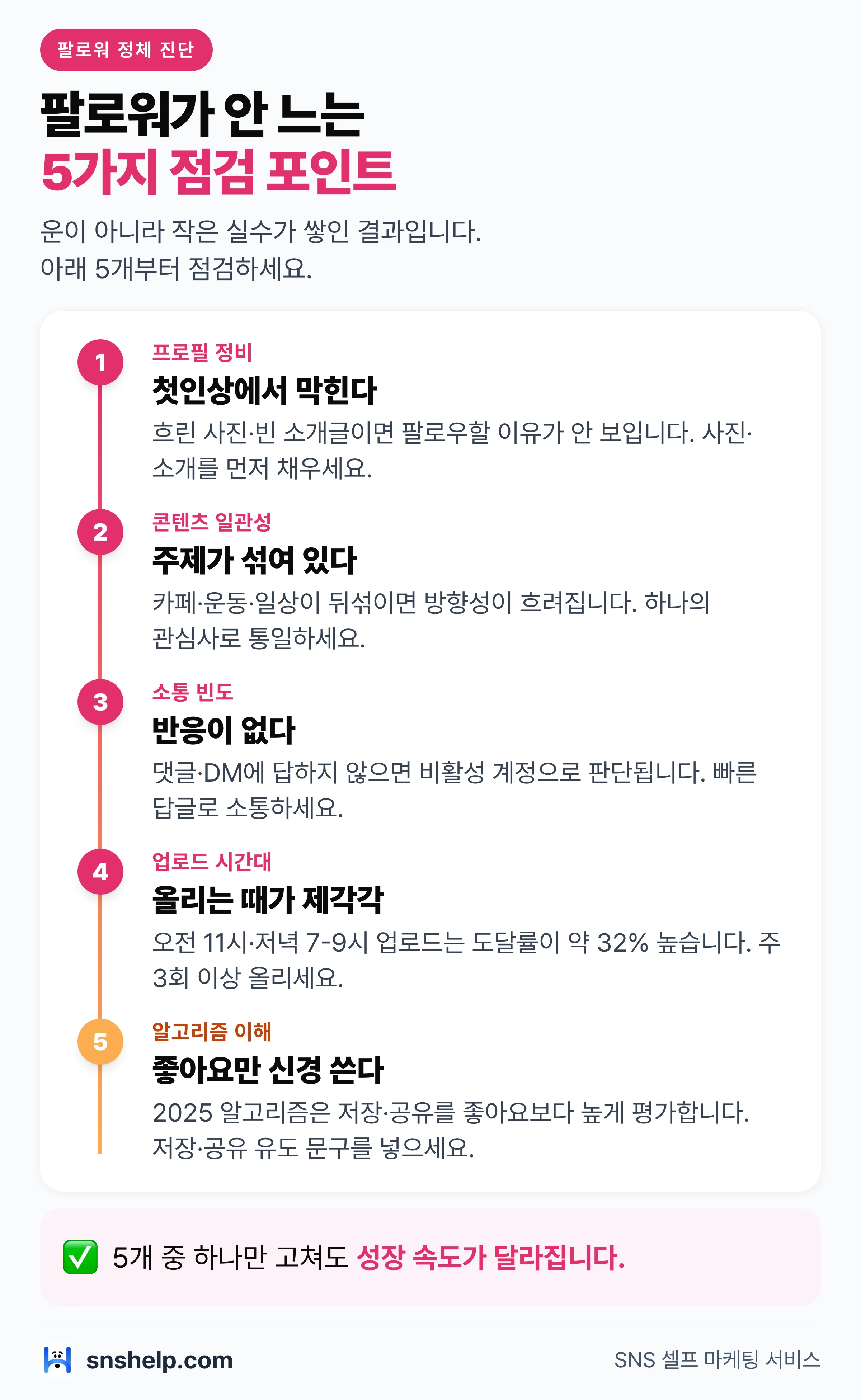 인스타 팔로워가 늘지 않는 5가지 점검 포인트 인포그래픽 — 프로필 정비·콘텐츠 일관성·소통 빈도·업로드 시간대·알고리즘 이해