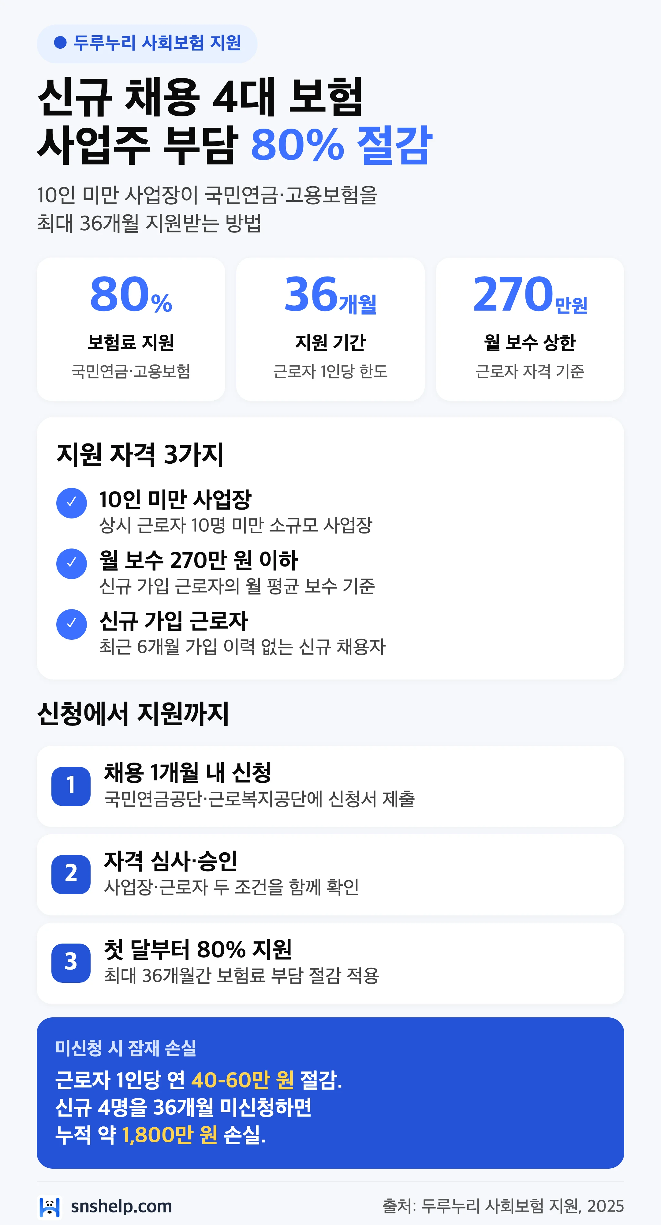 두루누리 사회보험 80% 지원 인포그래픽 — 10인 미만 사업장 자격 3가지·신청 1개월 내·36개월 적용·월 보수 270만 원 이하
