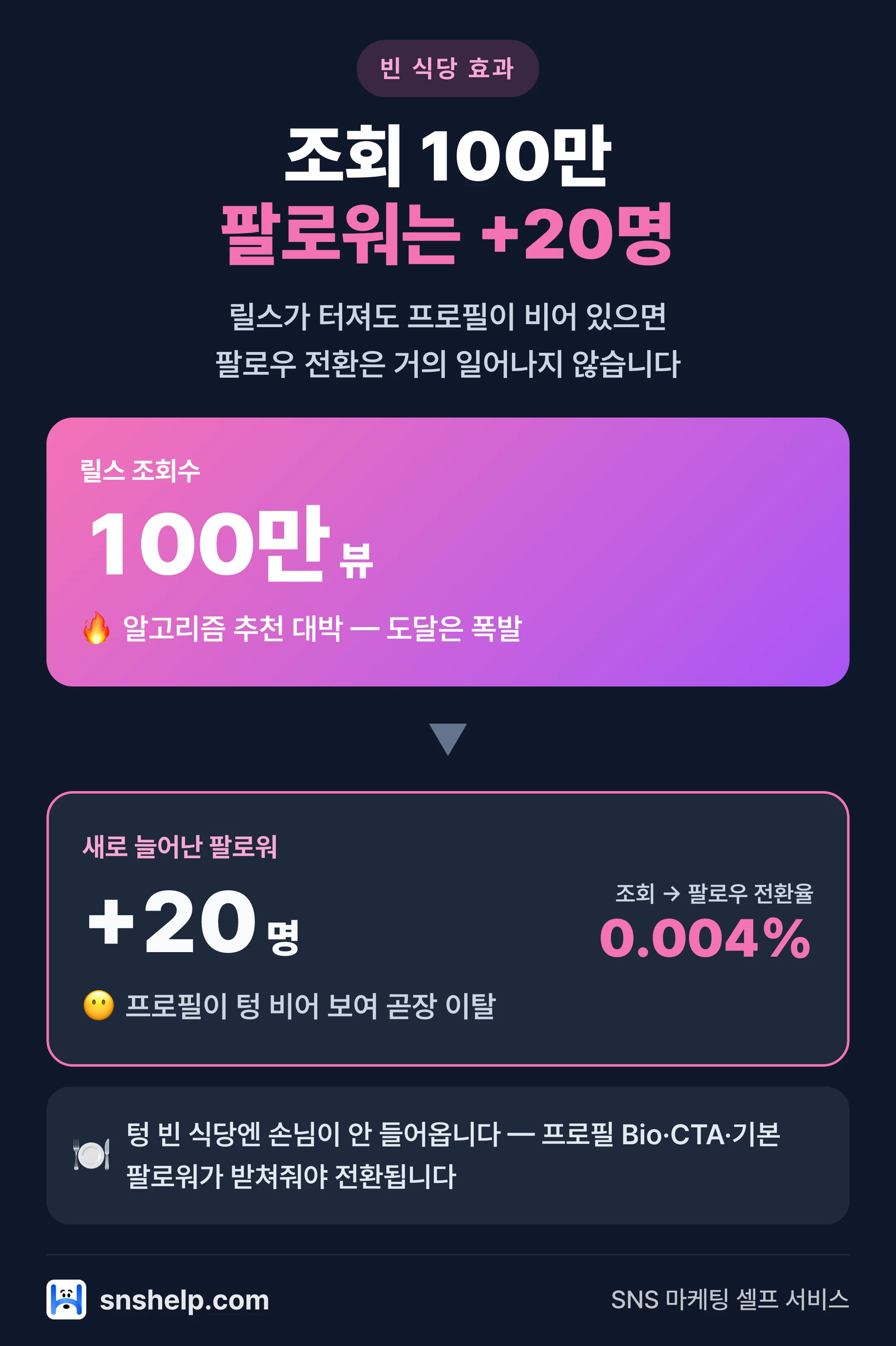 릴스 조회 100만이 터져도 프로필이 비어 있으면 신규 팔로워는 +20명에 그친다 — 빈 식당 효과로 조회→팔로우 전환율 0.004% 인포그래픽