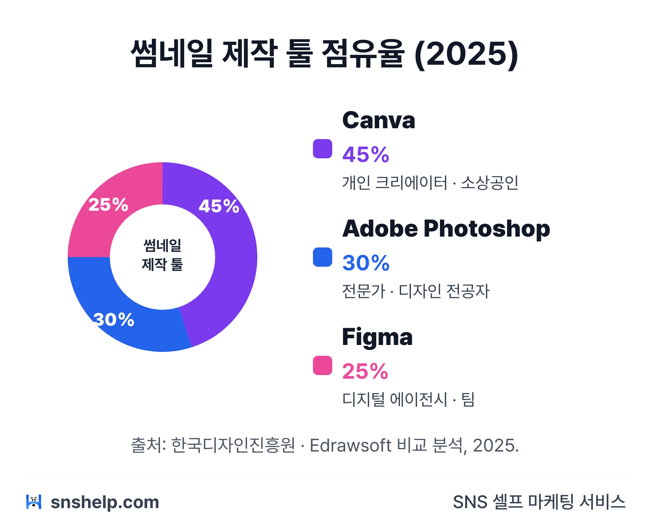 2025년 유튜브 썸네일 제작 도구 시장 점유율 도넛 차트 — Canva·Adobe Photoshop·Figma 3분할 시각화