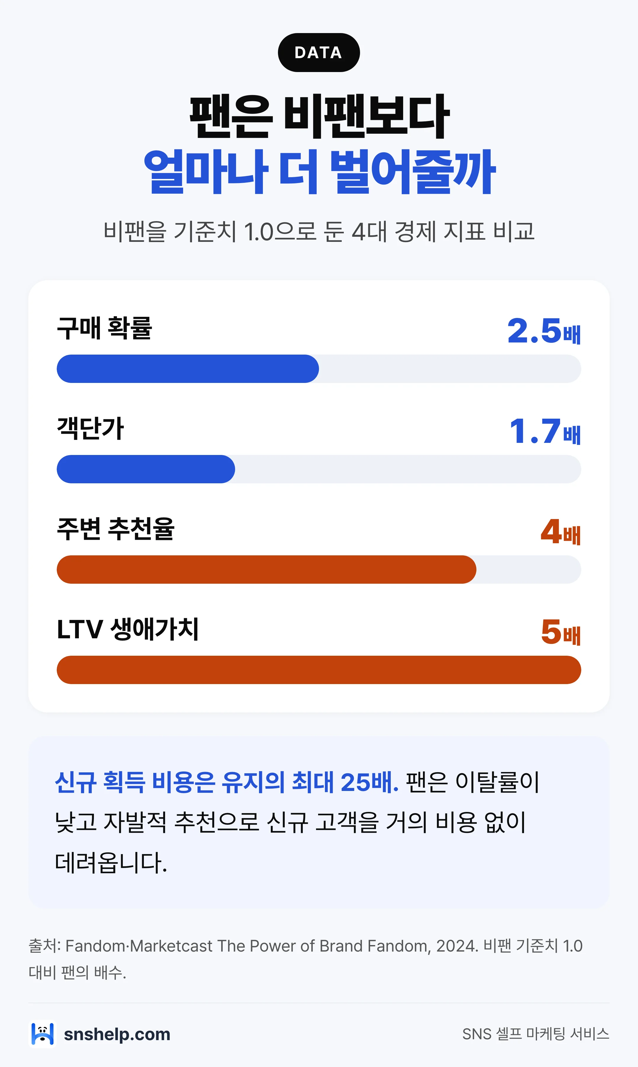 팬 vs 비팬 경제 가치 비교 — 구매 2.5배·객단가 1.7배·추천 4배·LTV 5배