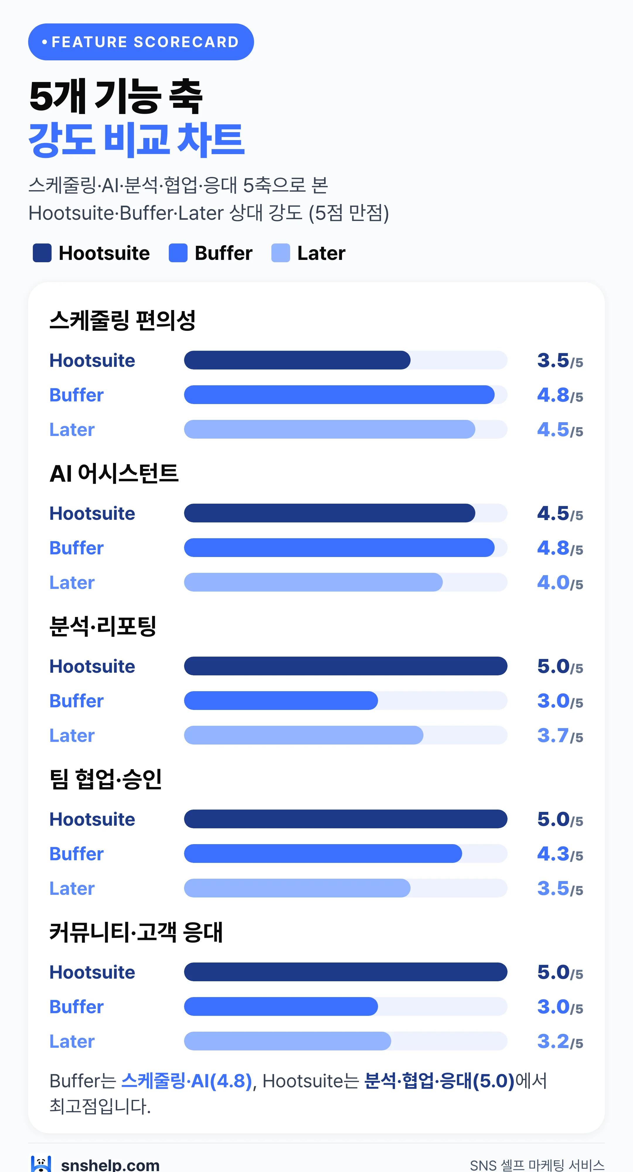 Hootsuite·Buffer·Later 5개 기능 축 강도 비교 차트 — 스케줄링·AI·분석·협업·고객 응대 5점 만점 그래프