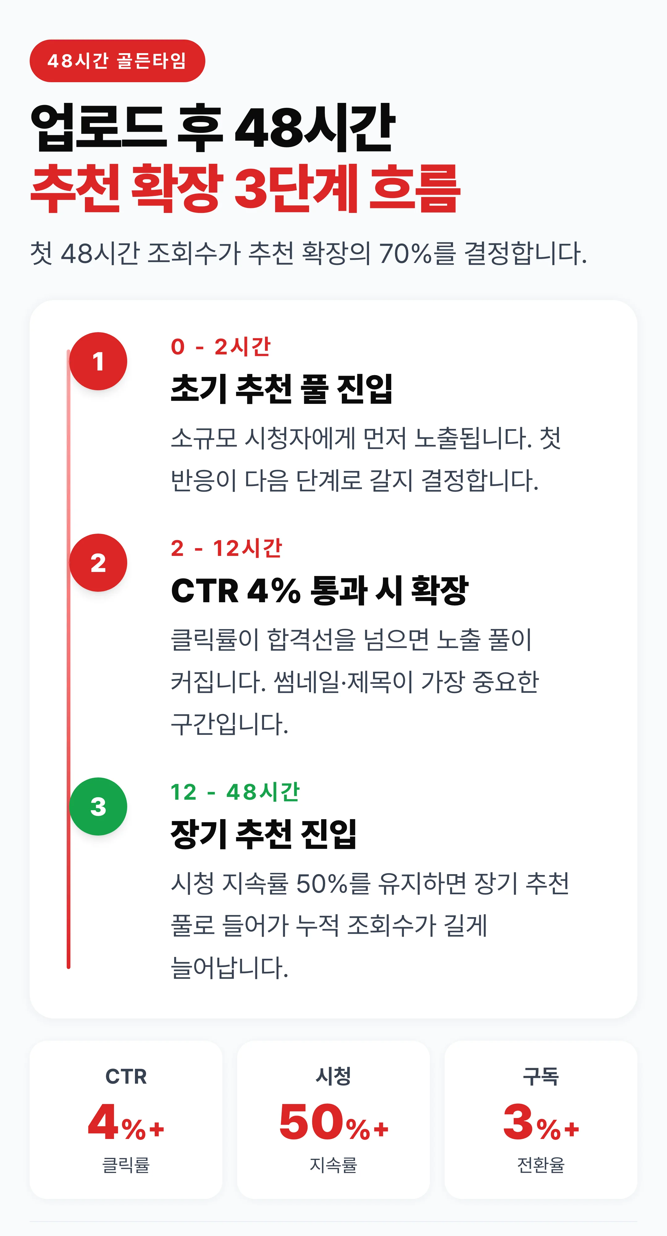 유튜브 업로드 후 48시간 추천 확장 3단계: 0-2시간 초기 풀, 2-12시간 CTR 4% 확장, 12-48시간 장기 추천