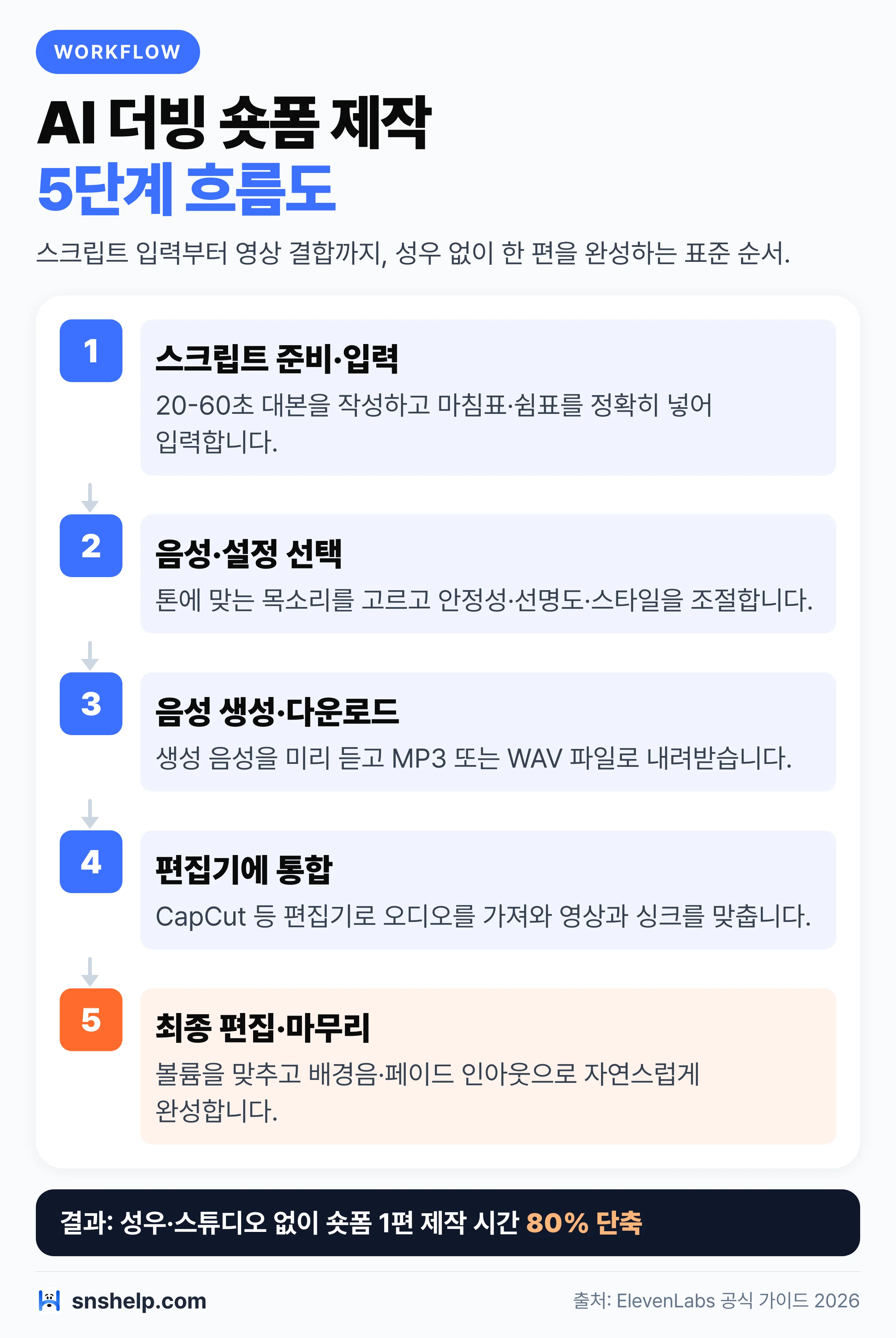 AI 더빙 숏폼 영상 제작 5단계 워크플로 다이어그램 — 스크립트 입력부터 편집기 통합까지